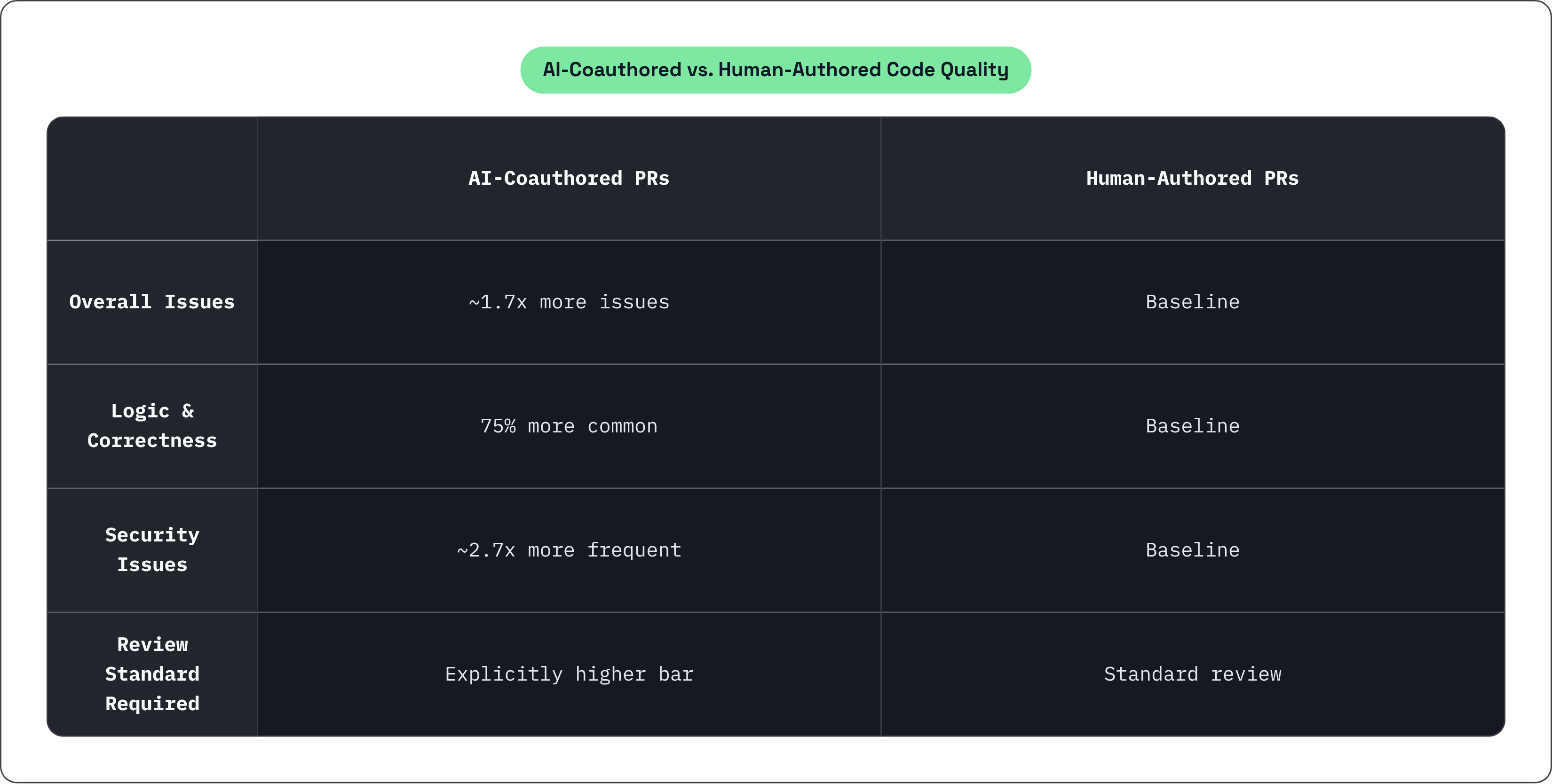 Table: AI-Coauthored vs. Human-Authored Code Quality. Compares Overall Issues, Logic & Correctness, Security Issues and Review Standard Required by AI-Coauthored PRs and Human-Authored PRs.