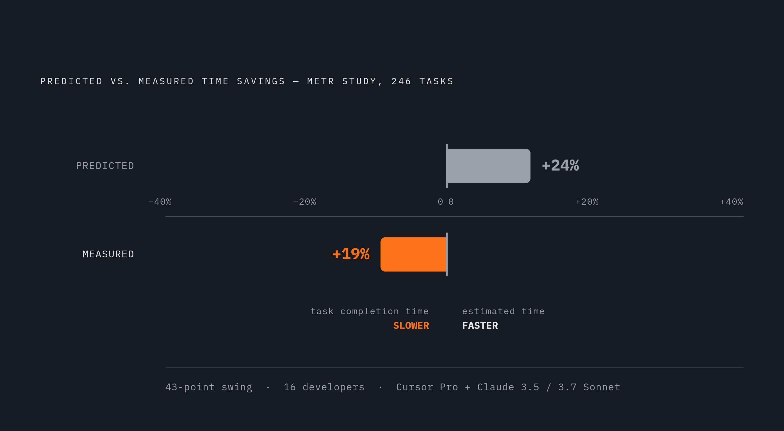 Diagram: Expected Speedup vs. Actual Slowdown. Visualizes: Show the stark contrast between what developers predicted and what actually happened in the METR controlled study: 16 experienced developers, 246 tasks, using Cursor Pro and Claude 3.5/3.7…