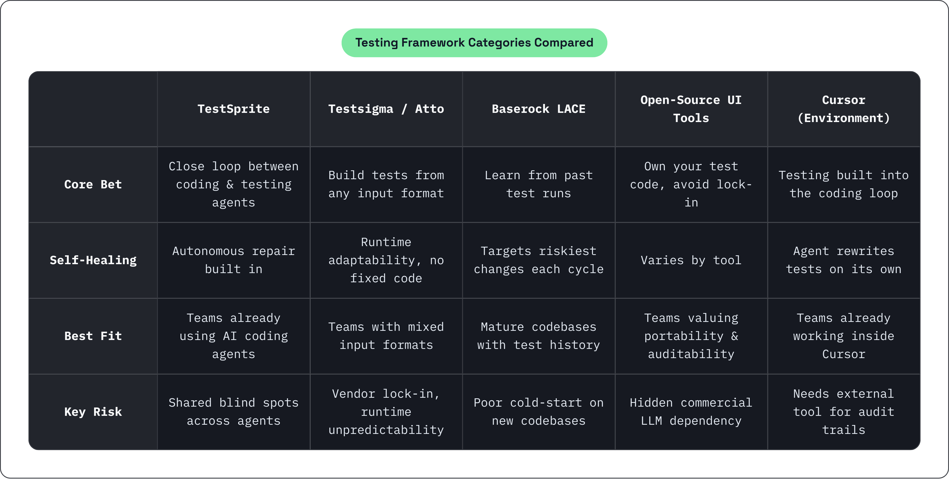 Table: Testing Framework Categories Compared. Compares Core Bet, Self-Healing, Best Fit and Key Risk by TestSprite, Testsigma / Atto, Baserock LACE, Open-Source UI Tools, and 1 more.