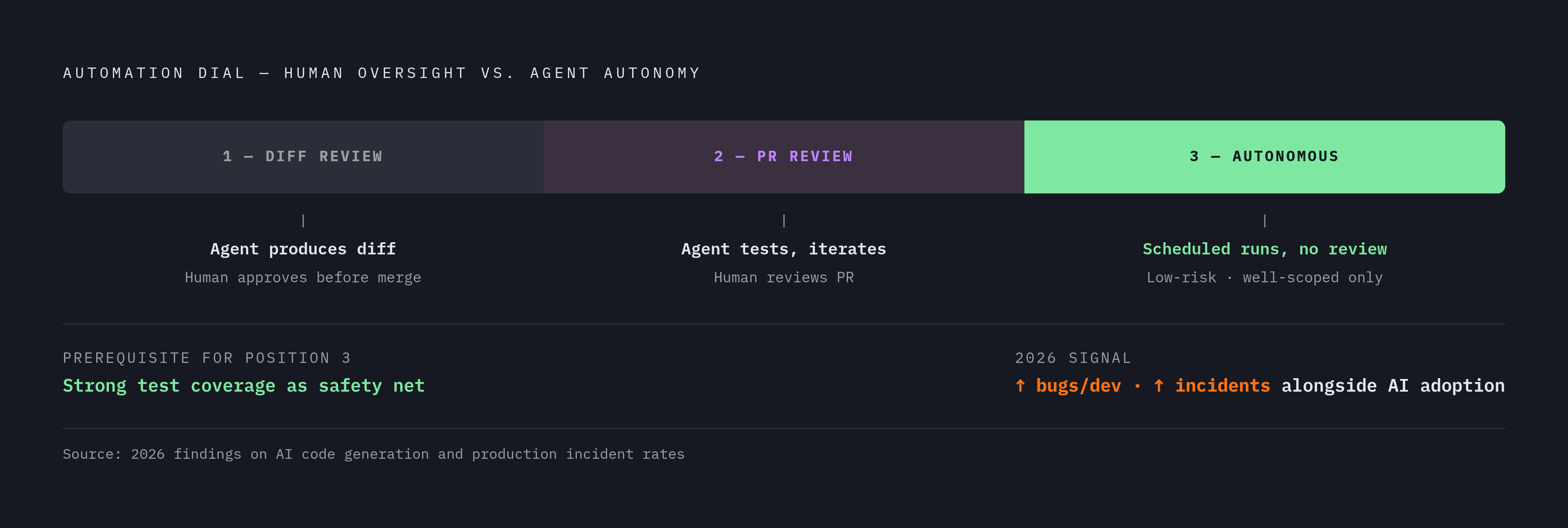 Diagram: The Autonomy Dial: From Full Review to Fully Autonomous. Visualizes: Visualize a spectrum (dial or axis) with three labeled positions: (1) 'Agents produce diffs → human reviews before any merge,' (2) 'Agents run tests, iterate, open PRs →…