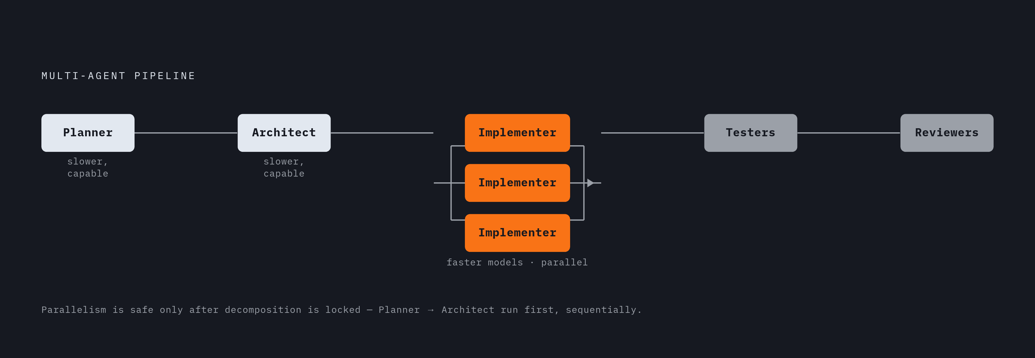 Diagram: The Parallel Agent Pipeline: Sequence Before Speed. Visualizes: Show the five-stage pipeline that teams have used in practice: Planner → Architect → Implementers (parallel) → Testers → Reviewers.