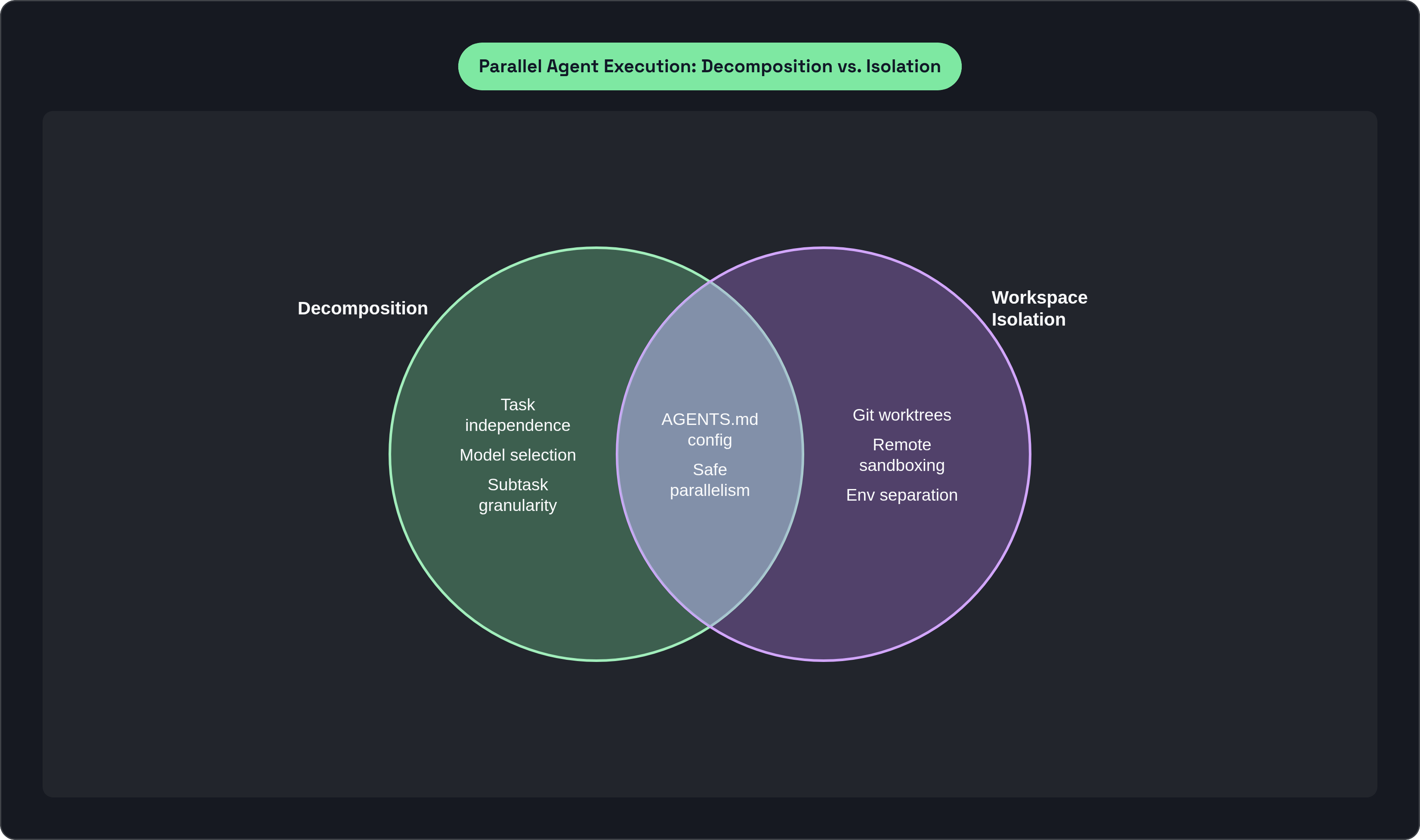 Venn diagram: Parallel Agent Execution: Decomposition vs. Isolation. Compares Decomposition and Workspace Isolation; overlap: Both Required.