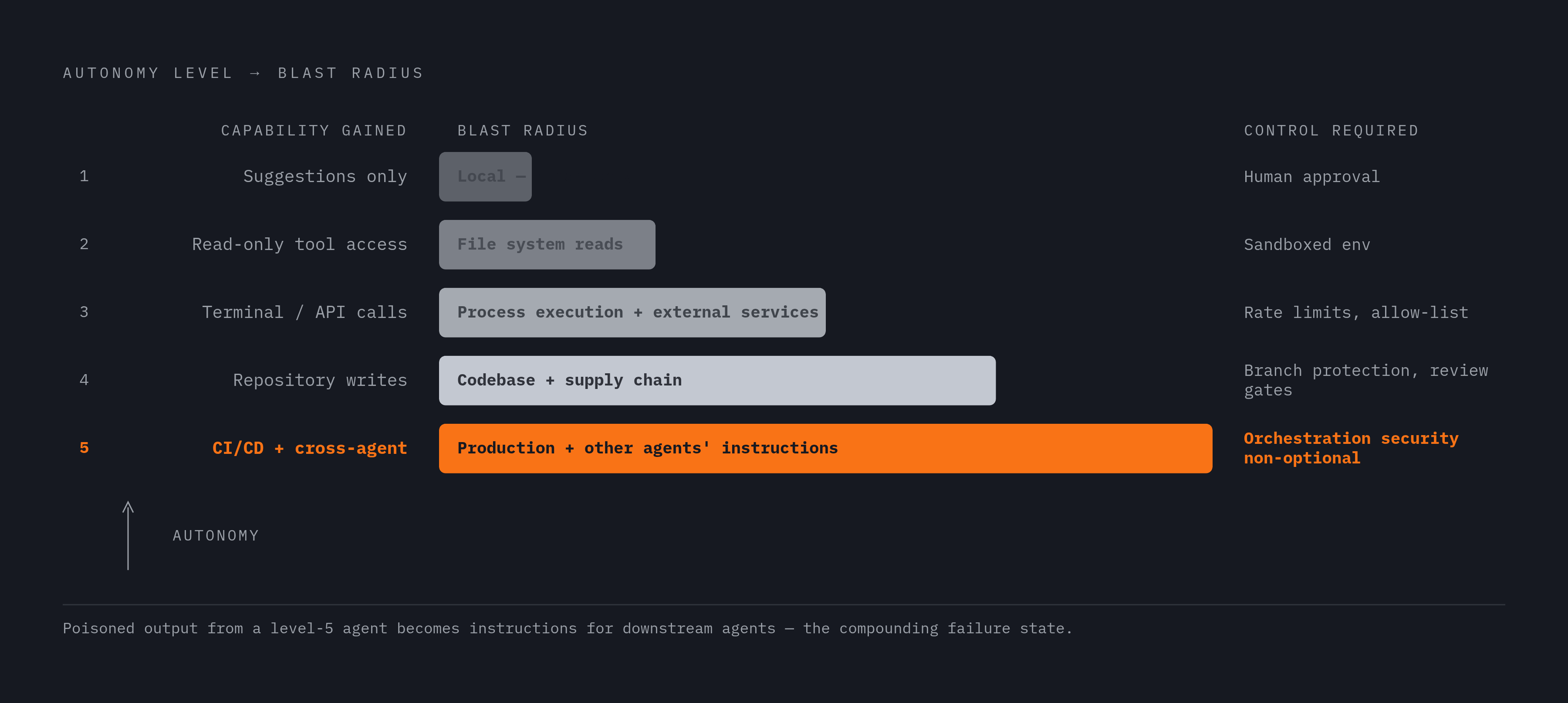 Diagram: The MCP Autonomy Risk Ladder. Visualizes: Visualize how agent autonomy levels map directly to expanding blast radius.
