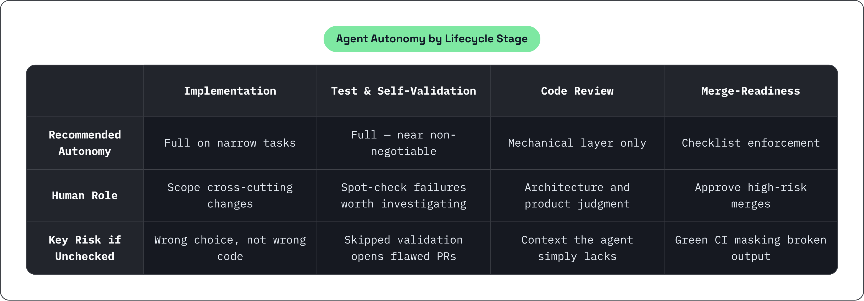 Table: Agent Autonomy by Lifecycle Stage. Compares Recommended Autonomy, Human Role and Key Risk if Unchecked by Implementation, Test & Self-Validation, Code Review and Merge-Readiness.