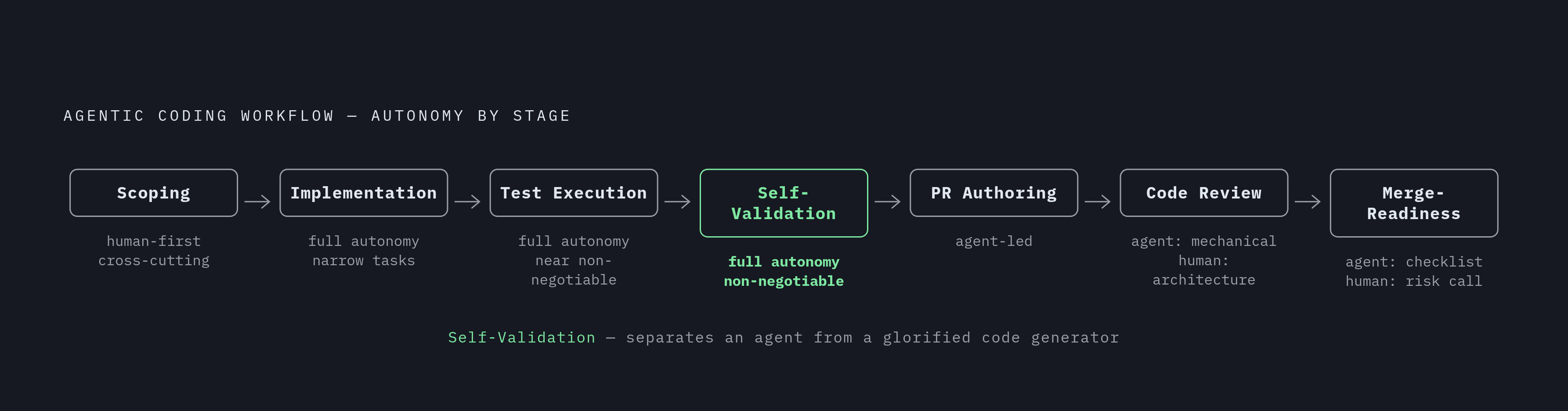 Diagram: The Seven-Stage Agentic Coding Lifecycle. Visualizes: Visualize the seven discrete stages of an agentic coding workflow as a left-to-right linear flow: Scoping → Implementation → Test Execution → Self-Validation → PR Authoring → Code…