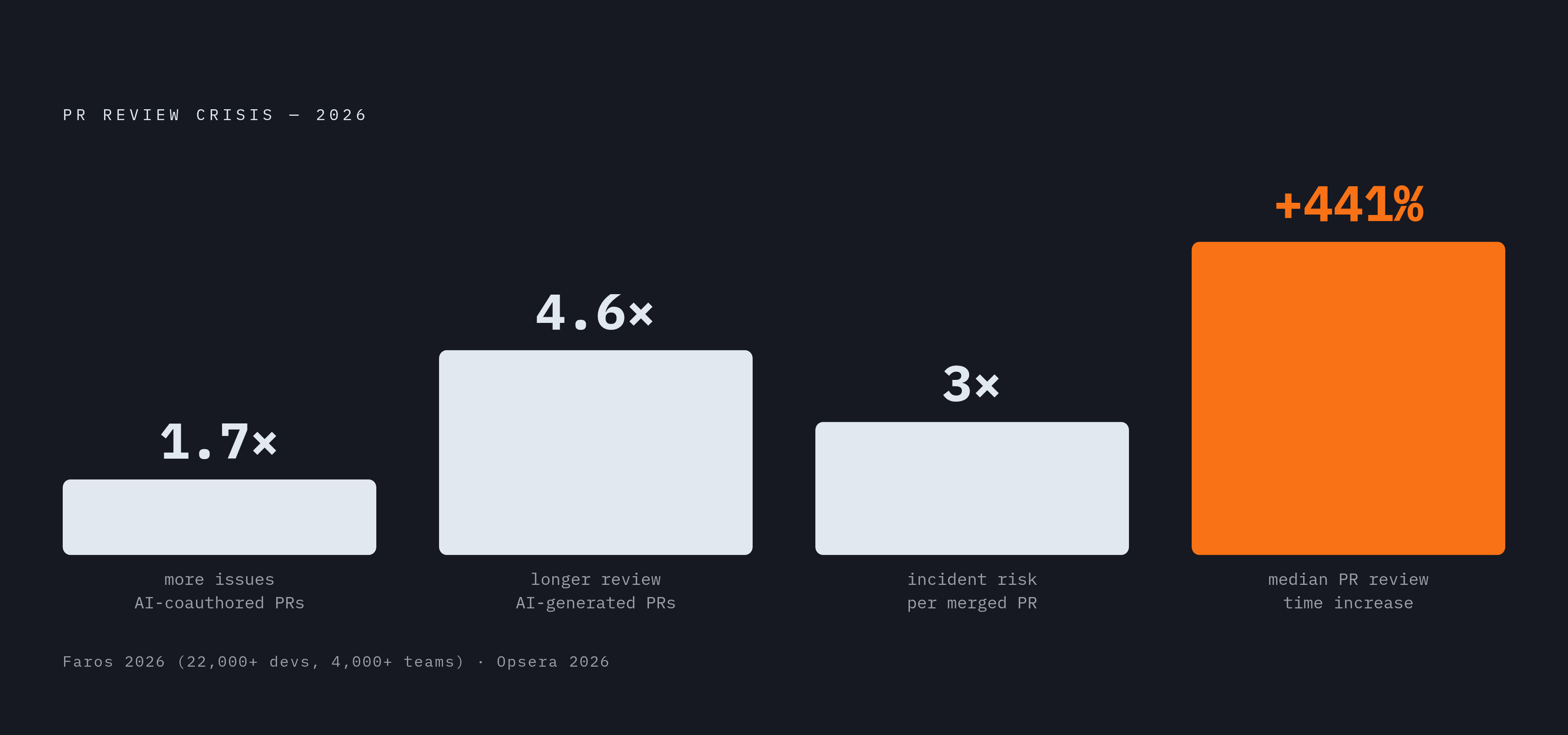 Diagram: The Review Bottleneck by the Numbers. Visualizes: Show four stark magnitude contrasts drawn from 2026 data to illustrate the review crisis: (1) AI-coauthored PRs have ~1.7× more issues than human-only PRs; (2) AI-generated PRs take 4.6×…