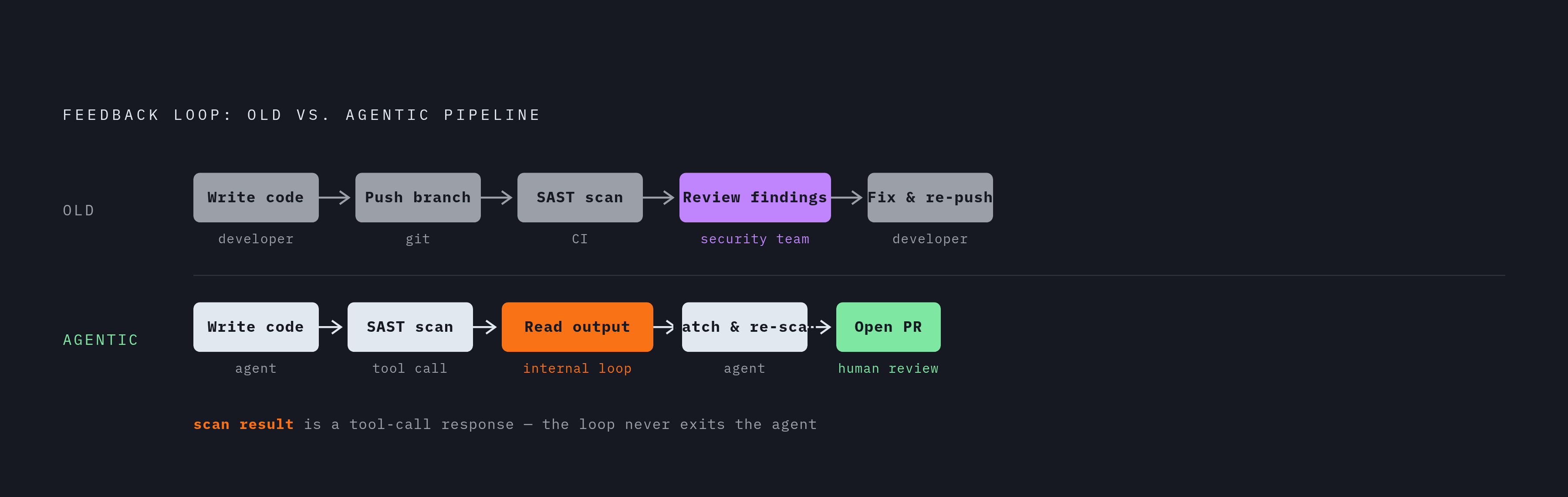 Diagram: Old Pipeline vs. Agentic Pipeline. Visualizes: Show two contrasting workflows side by side.