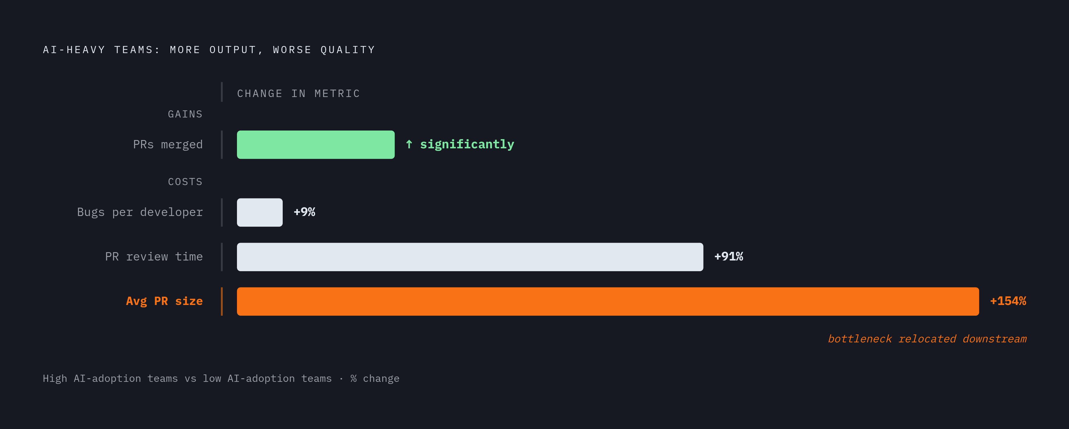 Diagram: More Output, More Downstream Problems. Visualizes: Visualize the paradox of high AI adoption teams: they completed more tasks and merged significantly more PRs, but three downstream metrics worsened simultaneously — PR review time…