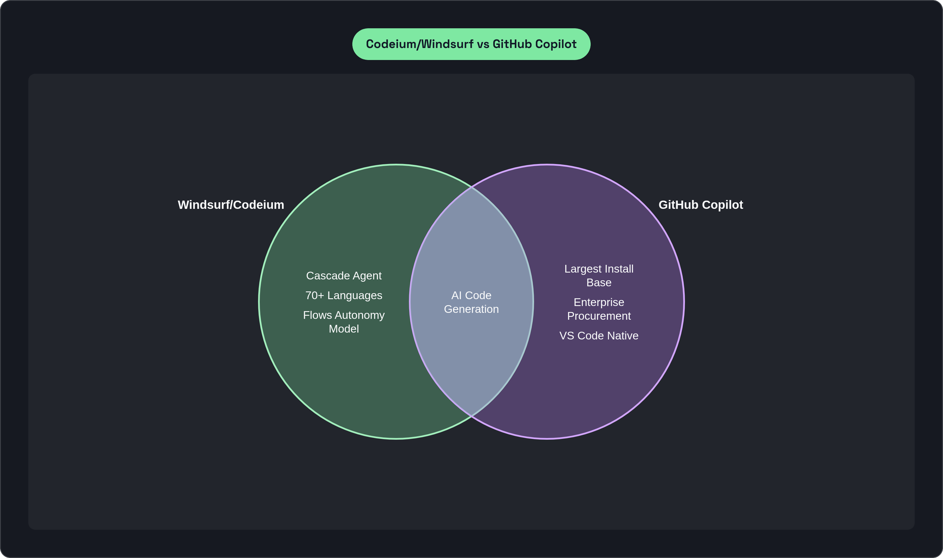 Venn diagram: Codeium/Windsurf vs GitHub Copilot. Compares Windsurf/Codeium and GitHub Copilot; overlap: Shared Capabilities.