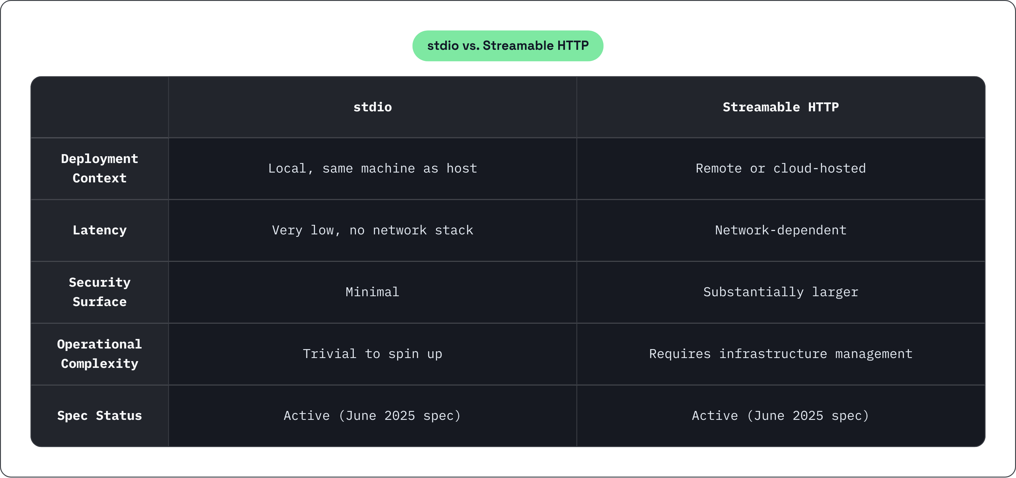 Table: stdio vs. Streamable HTTP. Compares Deployment Context, Latency, Security Surface, Operational Complexity, and 1 more by stdio and Streamable HTTP.