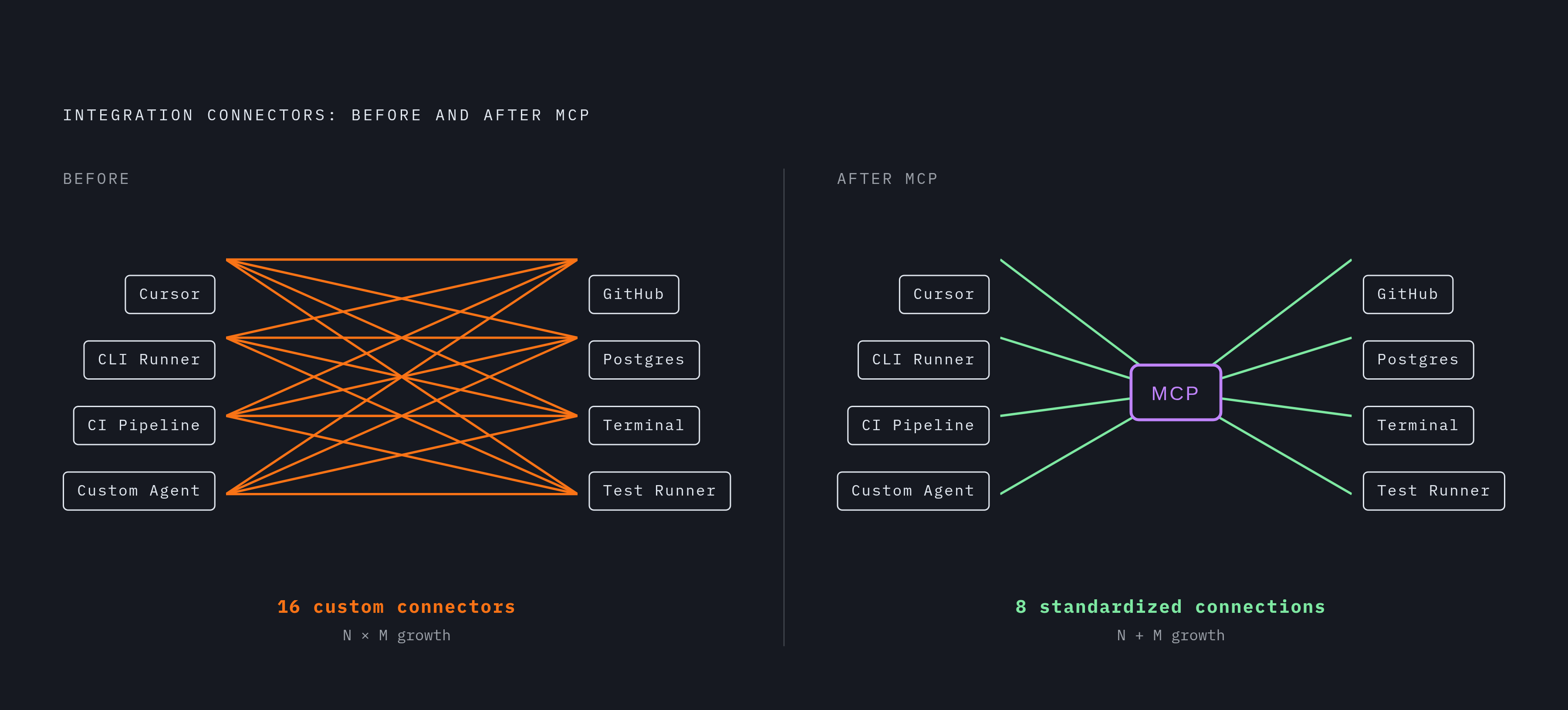 Diagram: From N×M Chaos to One Standard Interface. Visualizes: Visualize the combinatorial integration problem MCP was built to solve, then contrast it with MCP's solution.
