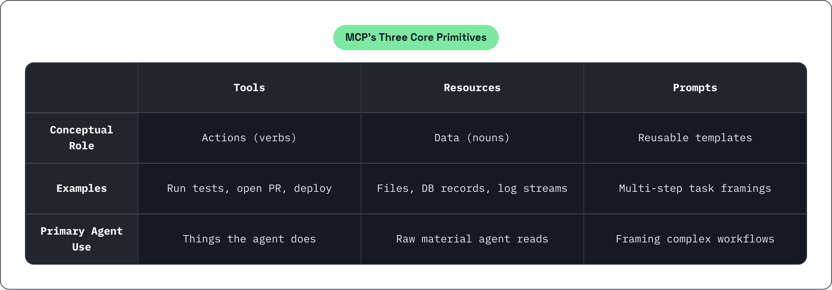 Table: MCP's Three Core Primitives. Compares Conceptual Role, Examples and Primary Agent Use by Tools, Resources and Prompts.
