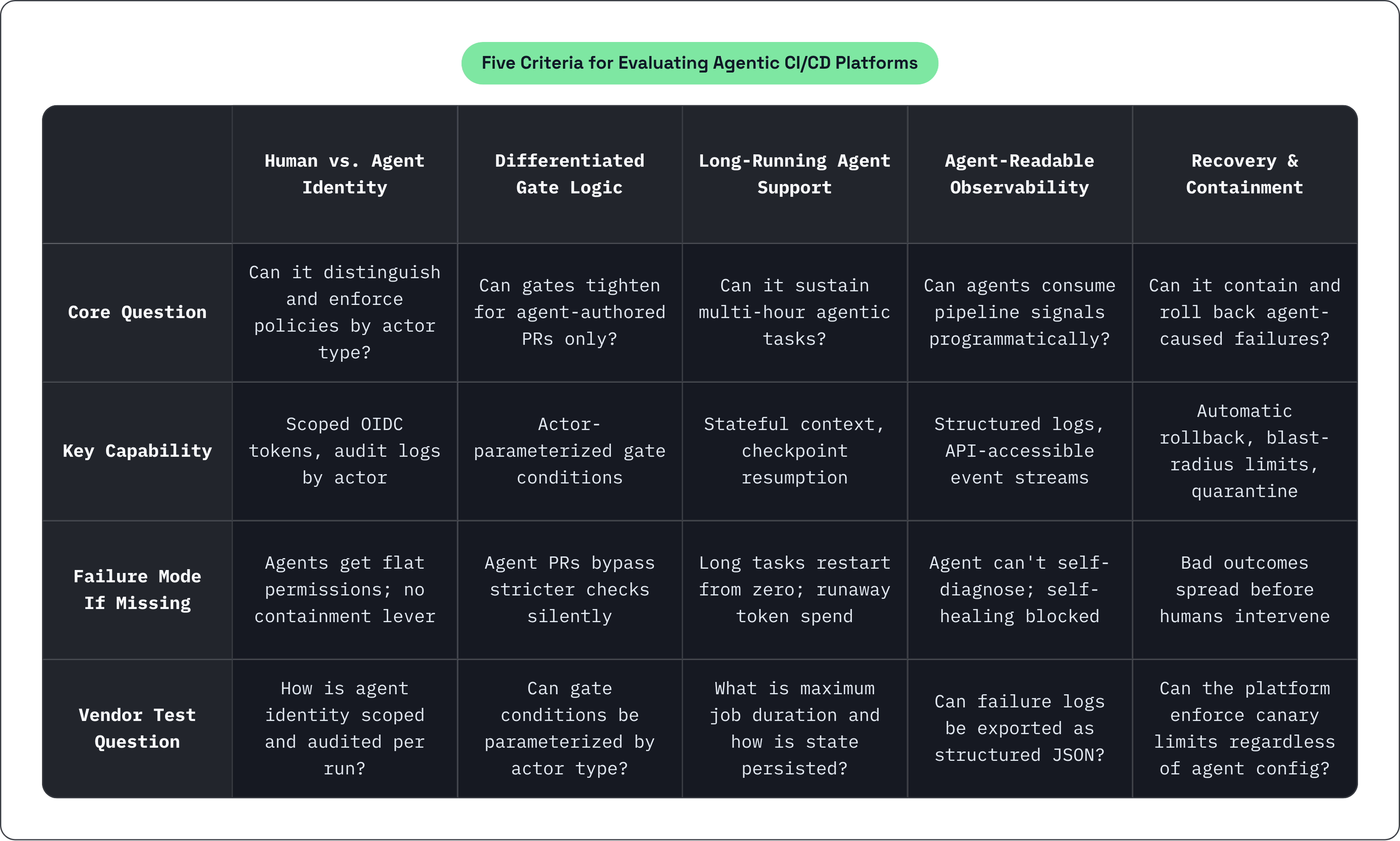 Table: Five Criteria for Evaluating Agentic CI/CD Platforms. Compares Core Question, Key Capability, Failure Mode If Missing and Vendor Test Question by Human vs. Agent Identity, Differentiated Gate Logic, Long-Running Agent Support, Agent-Readable…