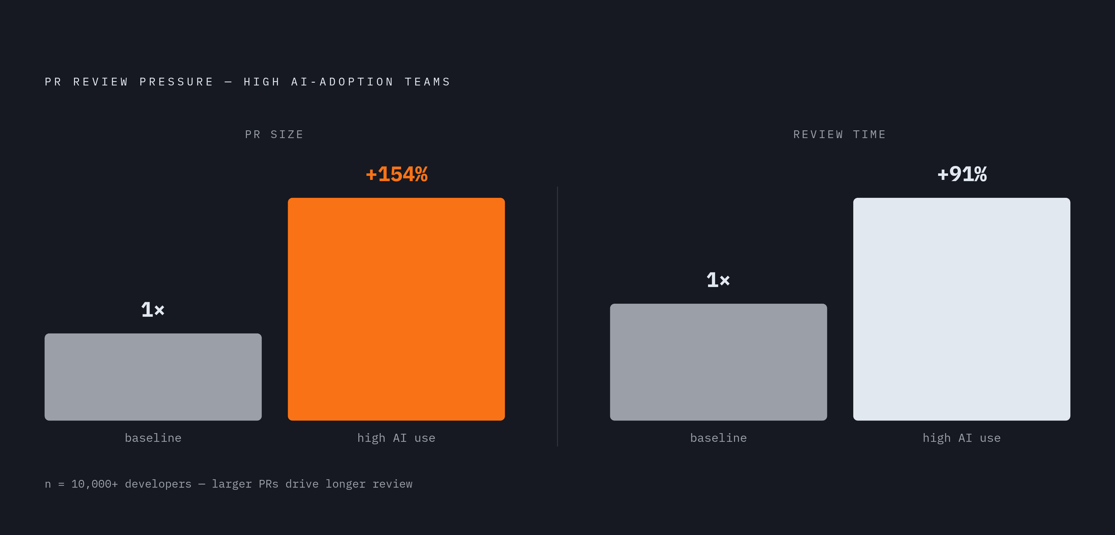 Diagram: PR Strain Under AI-Generated Code. Visualizes: Show two paired magnitude contrasts that together illustrate the pipeline bottleneck: PR review time increased 91% and average PR size grew 154% on high-AI-adoption teams (research across…