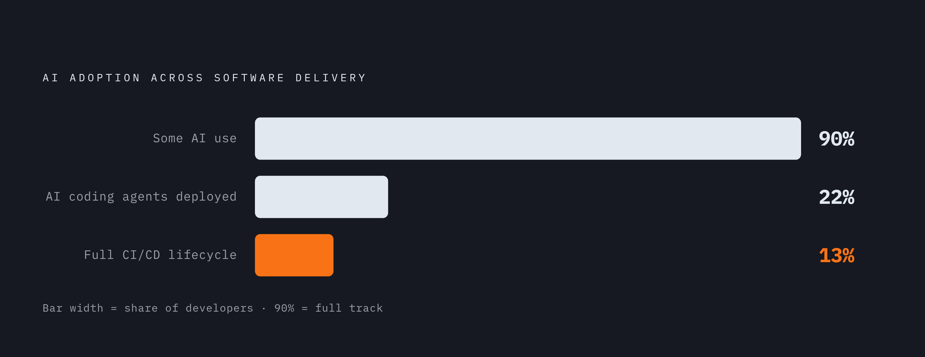 Diagram: The Adoption Gap: Where AI Use Stalls in the Delivery Lifecycle. Visualizes: Visualize the steep drop-off in AI adoption across three stages of software delivery: 90% of developers use AI in some form, but only 22% have deployed AI coding…
