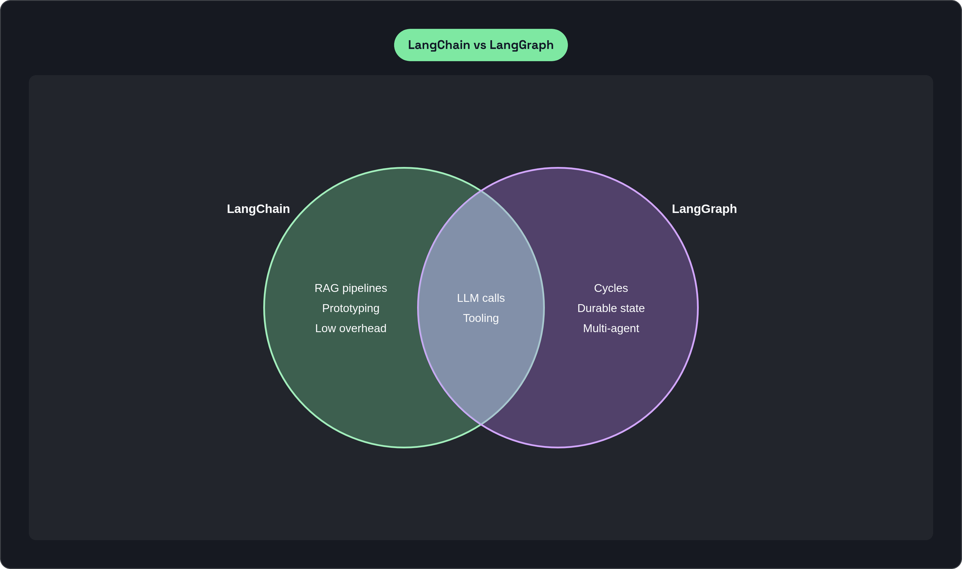 Venn diagram: LangChain vs LangGraph. Compares LangChain and LangGraph; overlap: Shared.