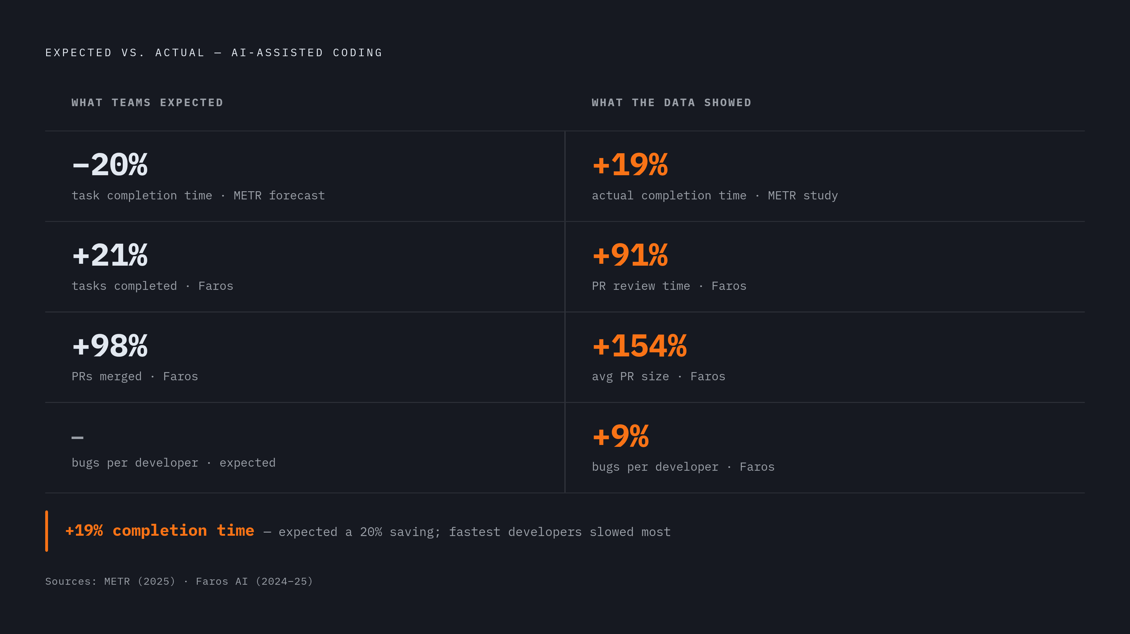 Diagram: When AI Coding Agents Actually Helped — and When They Didn't. Visualizes: Show the gap between expectation and reality in AI-assisted coding, drawn from two datasets.