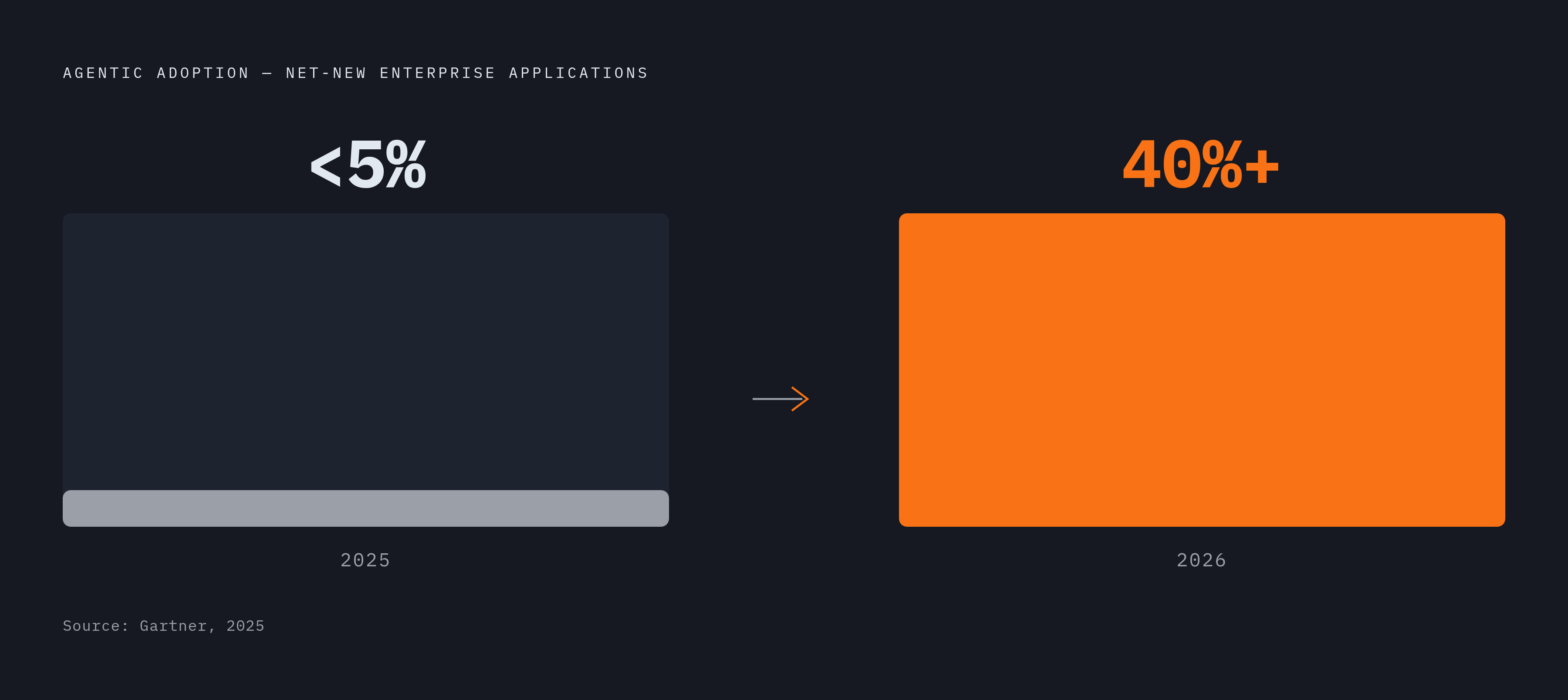Diagram: Agent-Era Adoption: A Sprint, Not a Gradual Trend. Visualizes: Show the contrast between two data points that define the pace of agentic adoption: under 5% of net-new enterprise applications included agent capabilities in 2025, jumping to…