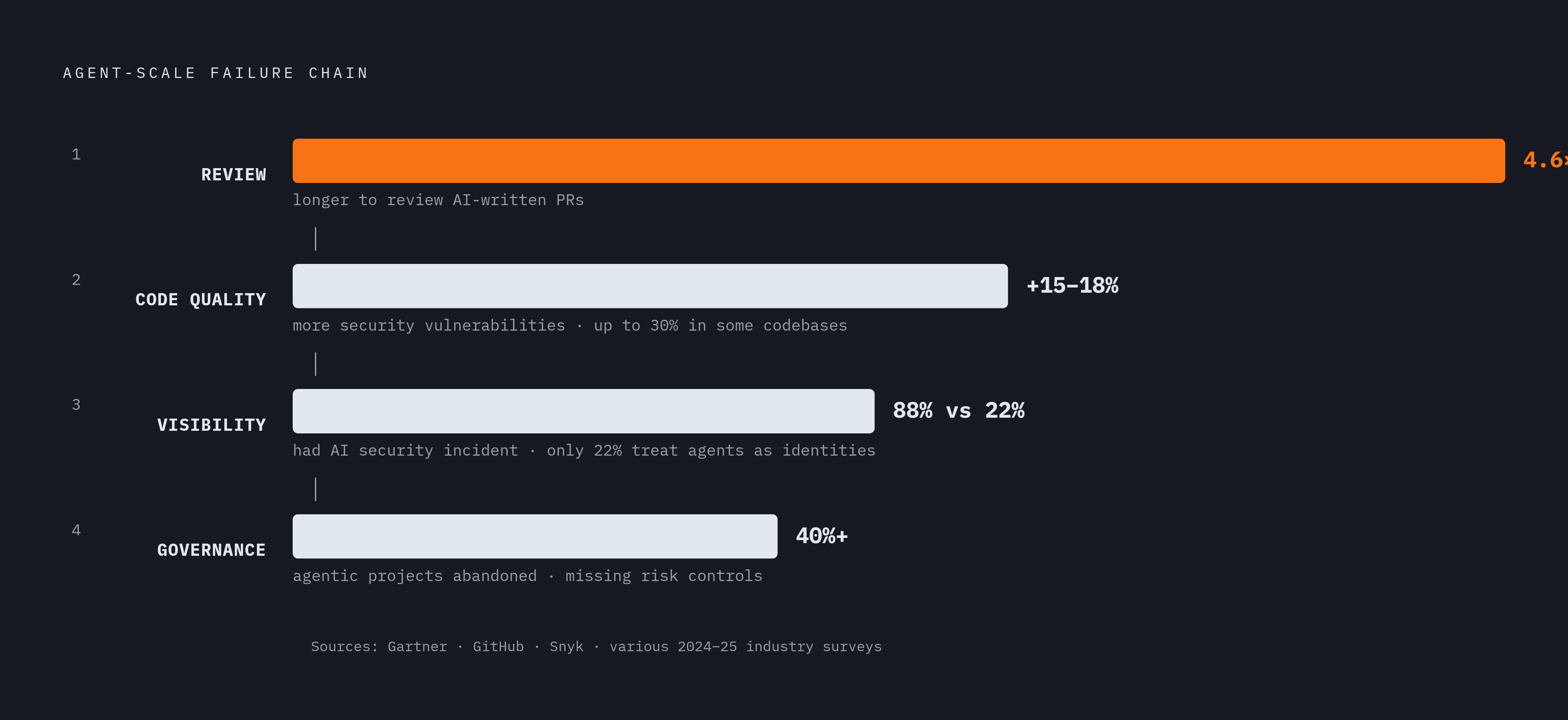 Diagram: The Four Layers That Break First. Visualizes: Illustrate the four sequential failure points that emerge when agent-scale load hits a human-paced pipeline: (1) Review capacity — AI-generated PRs take 4.6× longer to review than human-written…