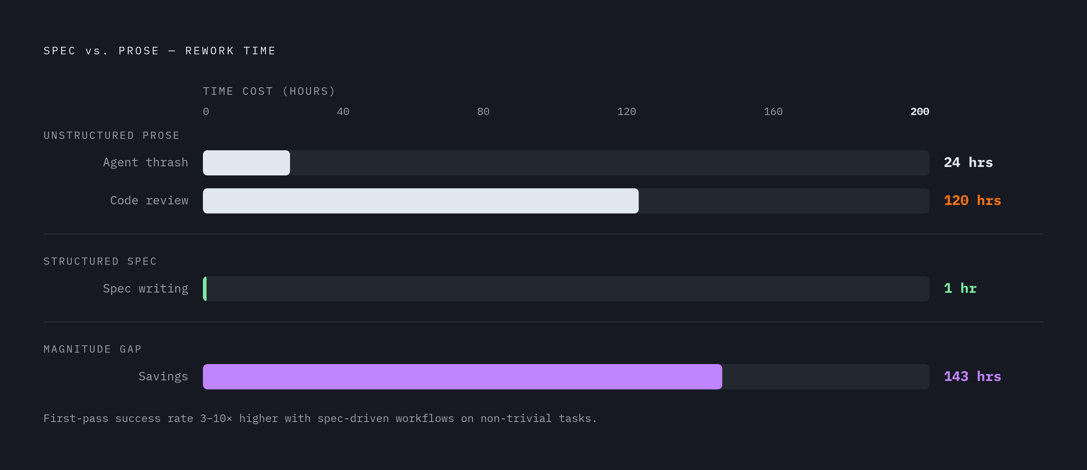 Diagram: Spec vs. No Spec: The Time Cost. Visualizes: Show a before/after magnitude contrast between unstructured prompting and structured spec-driven development.