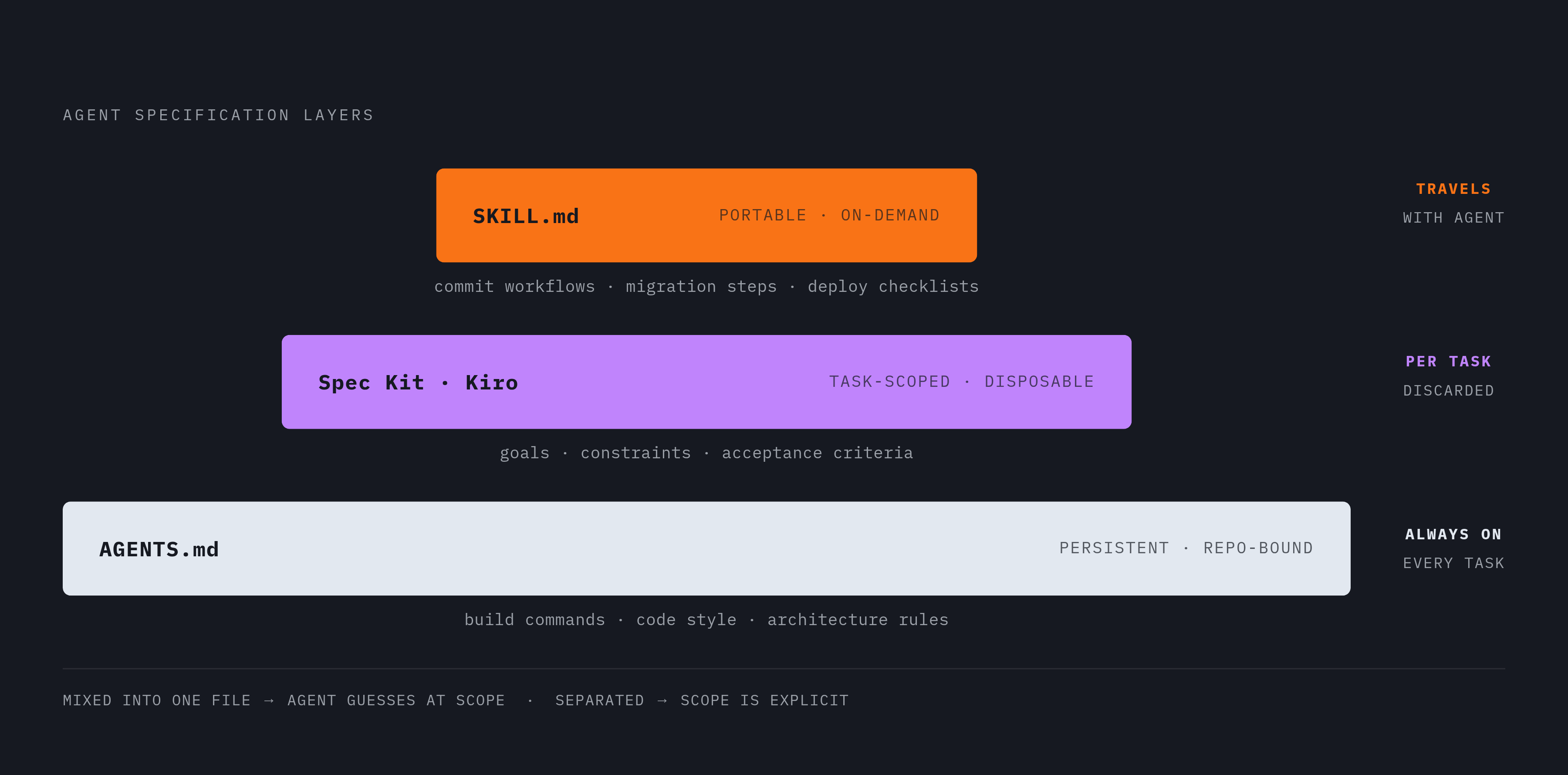 Diagram: The Three-Layer Spec Model. Visualizes: Show three distinct layers of agent specification, each with a different scope and lifespan.