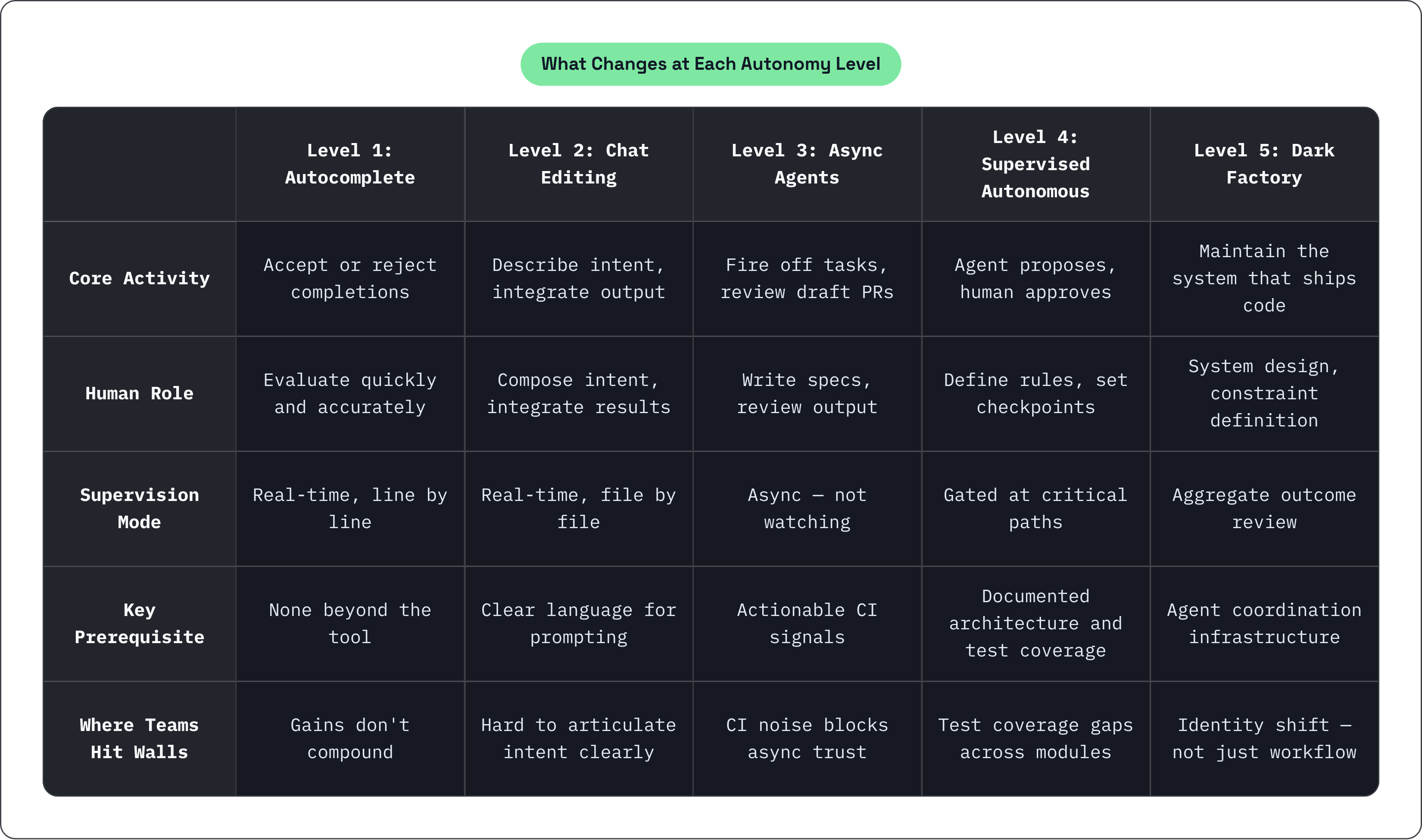 Table: What Changes at Each Autonomy Level. Compares Core Activity, Human Role, Supervision Mode, Key Prerequisite, and 1 more by Level 1: Autocomplete, Level 2: Chat Editing, Level 3: Async Agents, Level 4: Supervised Autonomous, and 1 more.