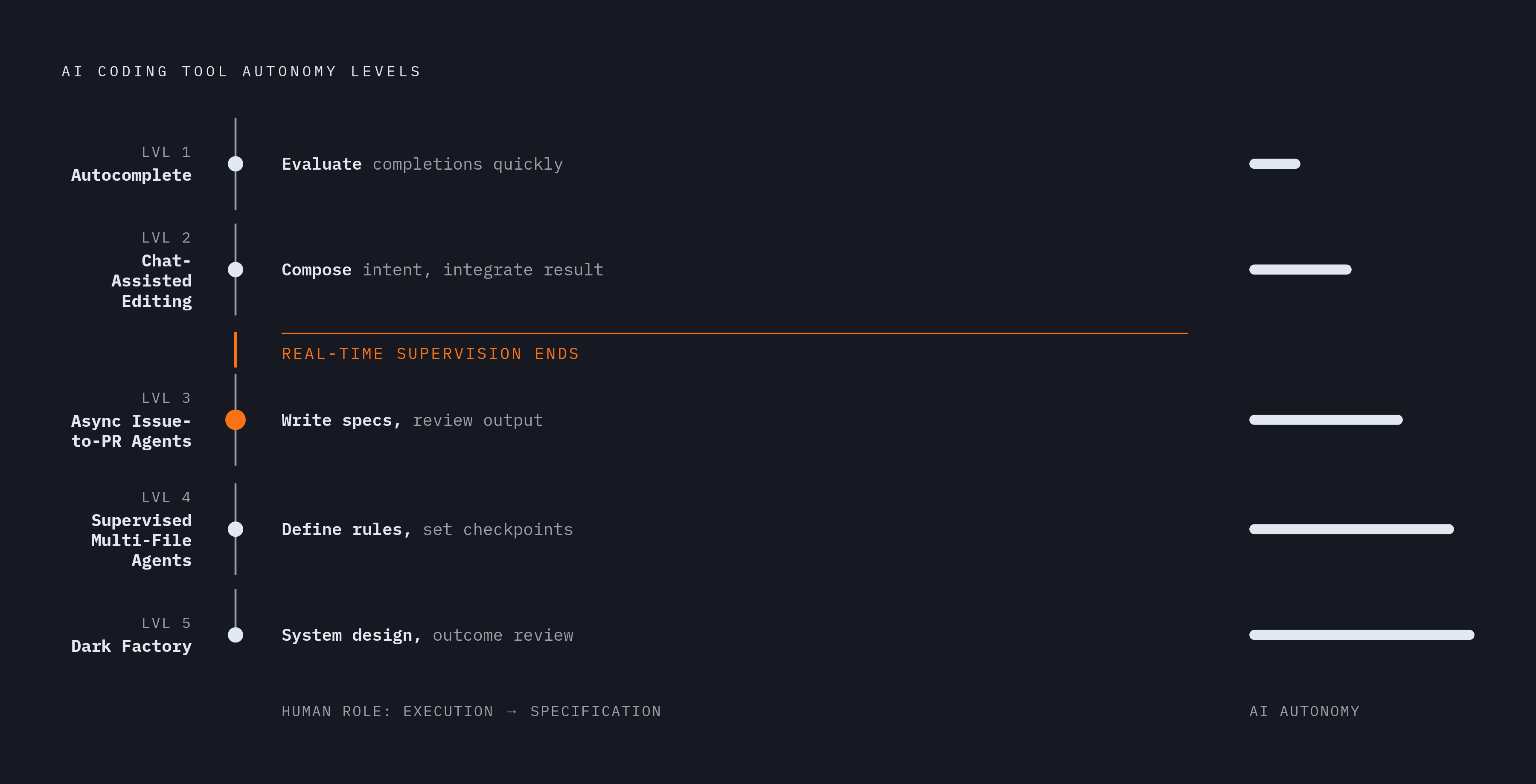Diagram: The Five Levels of AI Coding Autonomy. Visualizes: Visualize a vertical or horizontal progression of five discrete levels of AI coding tool autonomy, each with a short label and the human's job at that level.