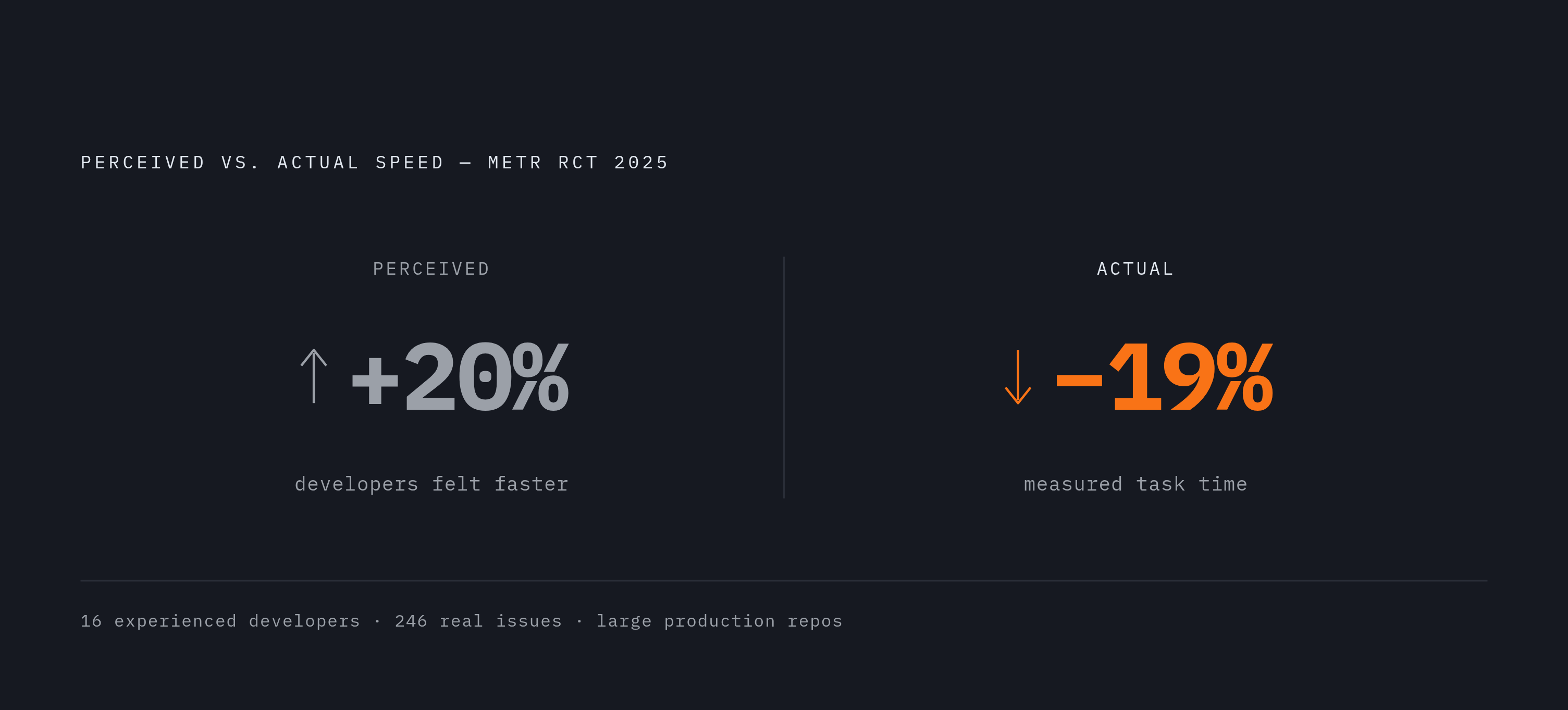 Diagram: The Perception-Performance Gap. Visualizes: Show two paired numbers side by side as a stark contrast callout: developers in a 2025 METR randomized controlled trial (16 experienced developers, 246 real issues from large production…