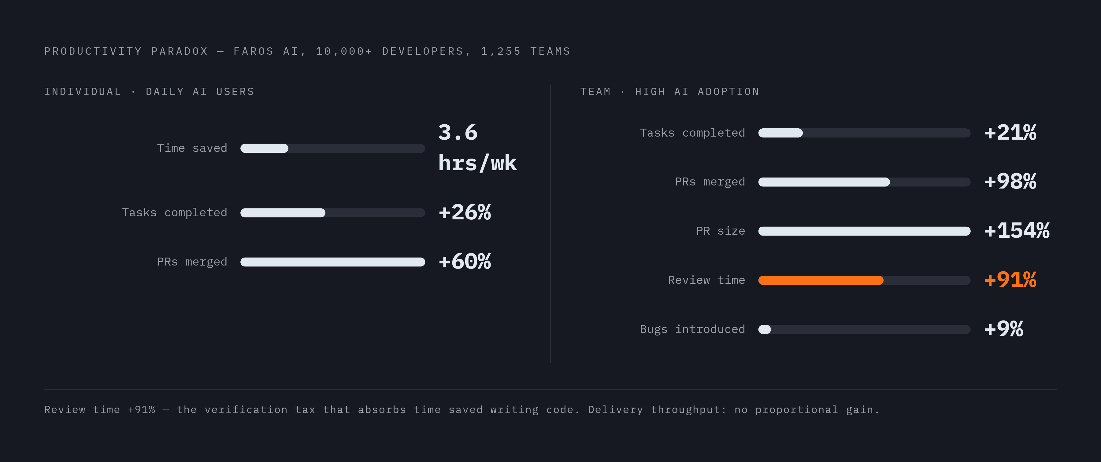 Diagram: The Coding Stage Paradox: Individual Gains vs. Team-Level Delivery. Visualizes: Show the disconnect between individual productivity gains from AI coding tools and the team-level delivery reality, using concrete numbers from the Faros AI…