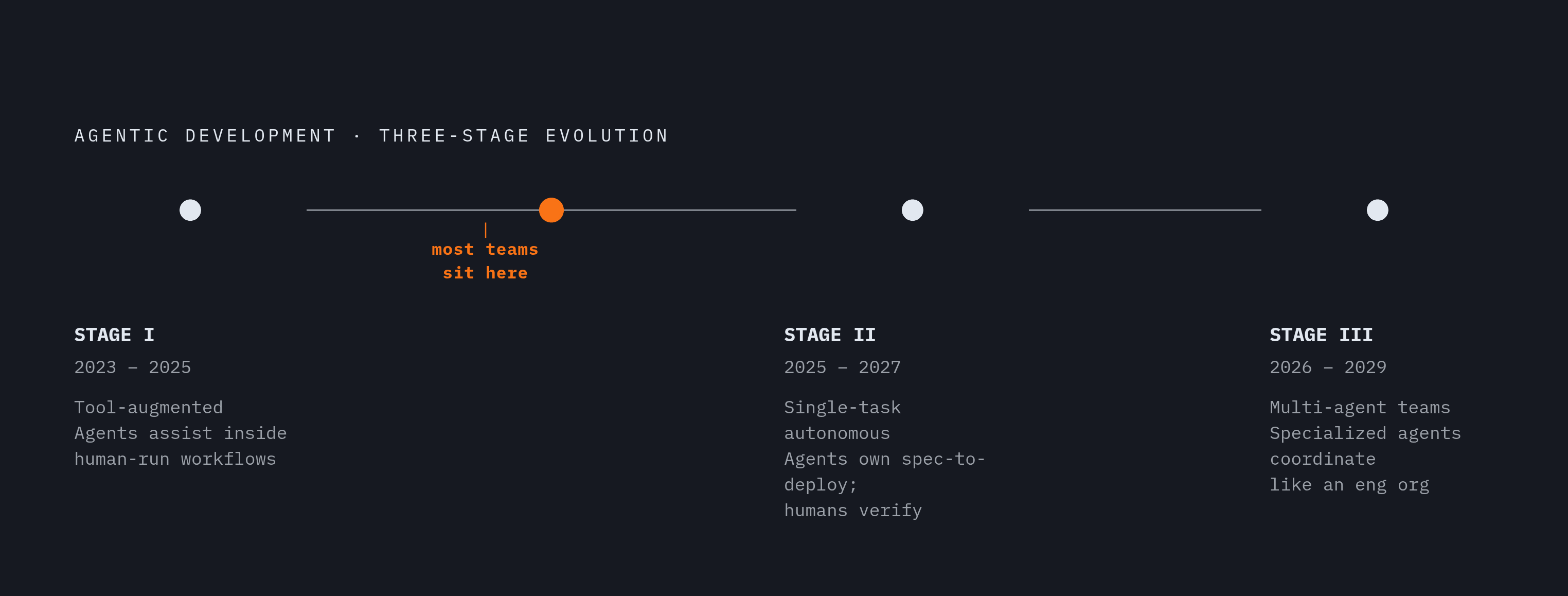 Diagram: The Agentic SDLC: Three Eras of Evolution. Visualizes: Visualize the three-stage evolution of agentic software development as a timeline with approximate date ranges and a defining characteristic for each stage.