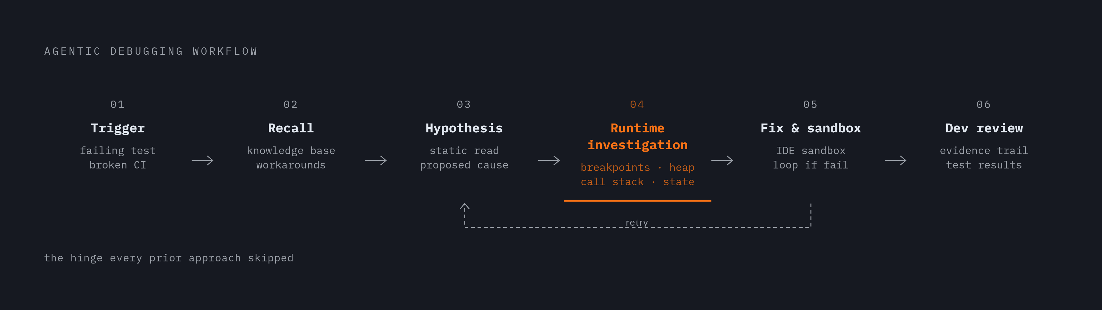 Diagram: The Six Steps an Agent Takes Through a Real Debugging Loop. Visualizes: Visualize the six sequential steps of an agentic debugging workflow as described in the article: Step 1 Trigger (failing test, stack trace, broken CI run), Step 2…