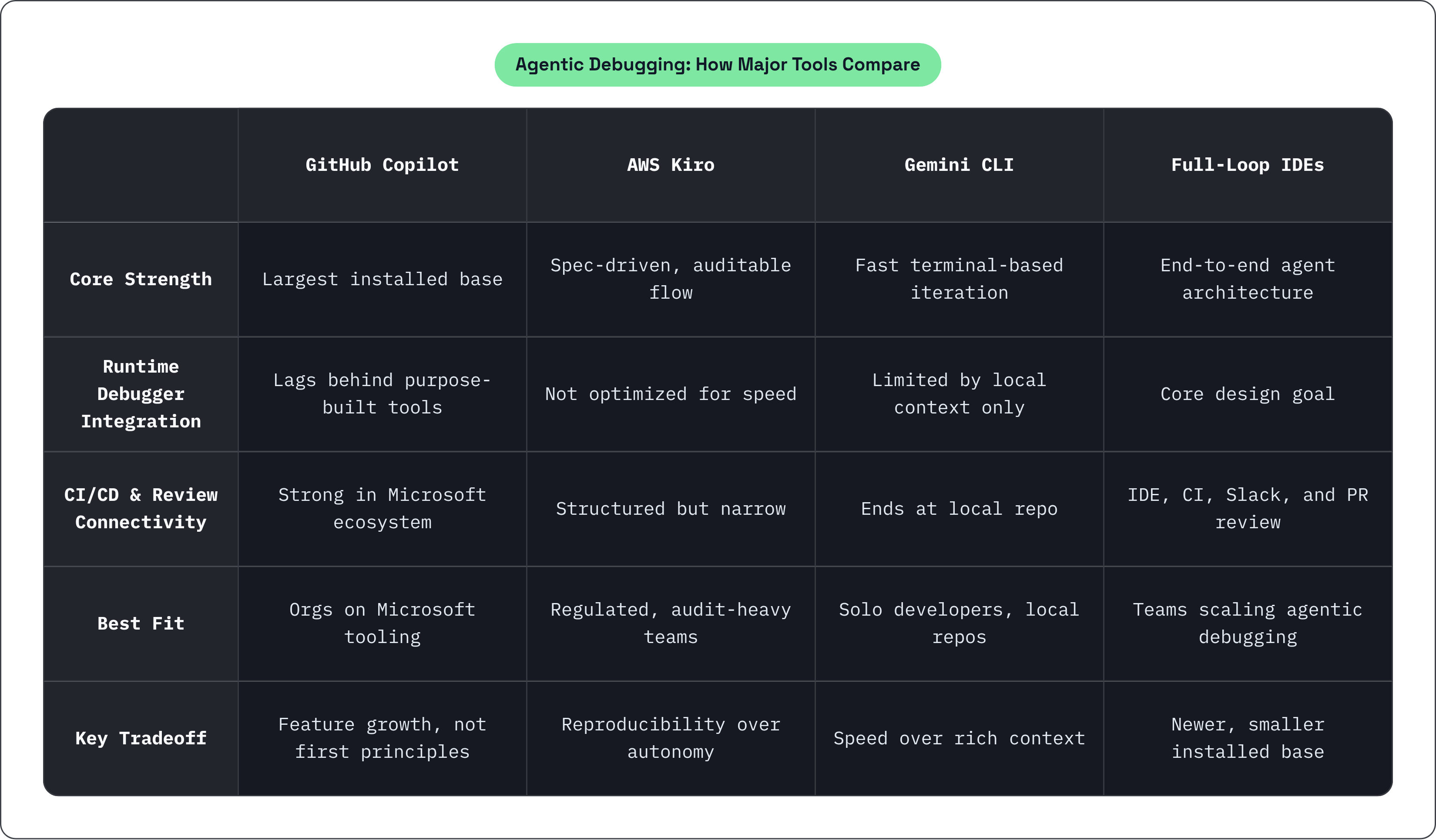 Table: Agentic Debugging: How Major Tools Compare. Compares Core Strength, Runtime Debugger Integration, CI/CD & Review Connectivity, Best Fit, and 1 more by GitHub Copilot, AWS Kiro, Gemini CLI and Full-Loop IDEs.