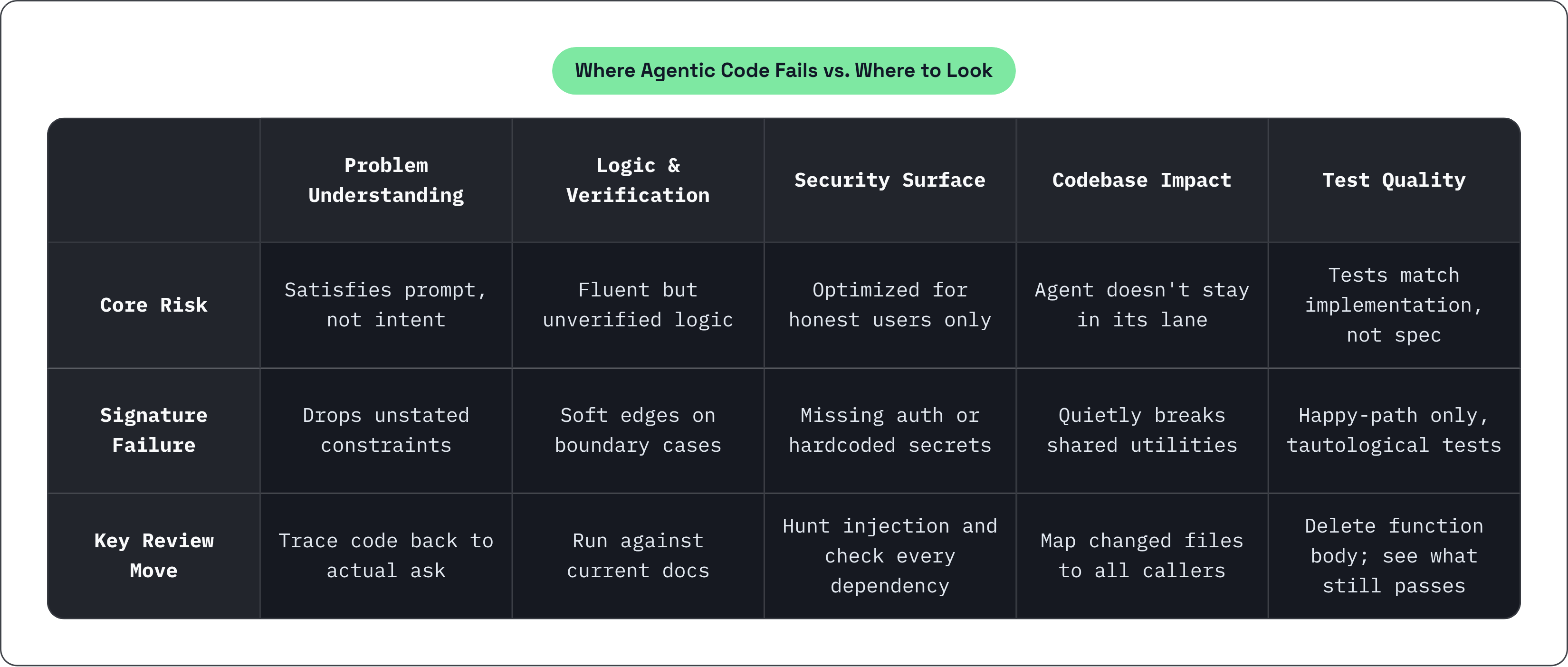Table: Where Agentic Code Fails vs. Where to Look. Compares Core Risk, Signature Failure and Key Review Move by Problem Understanding, Logic & Verification, Security Surface, Codebase Impact, and 1 more.