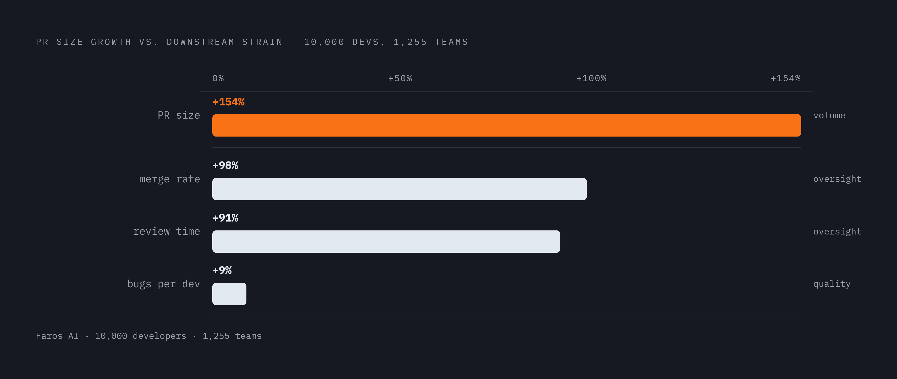Diagram: AI Coding Assistants: What the Numbers Actually Show. Visualizes: Show the four key metrics from the Faros AI study of 10,000 developers across 1,255 teams as a stark before/after or magnitude callout set.
