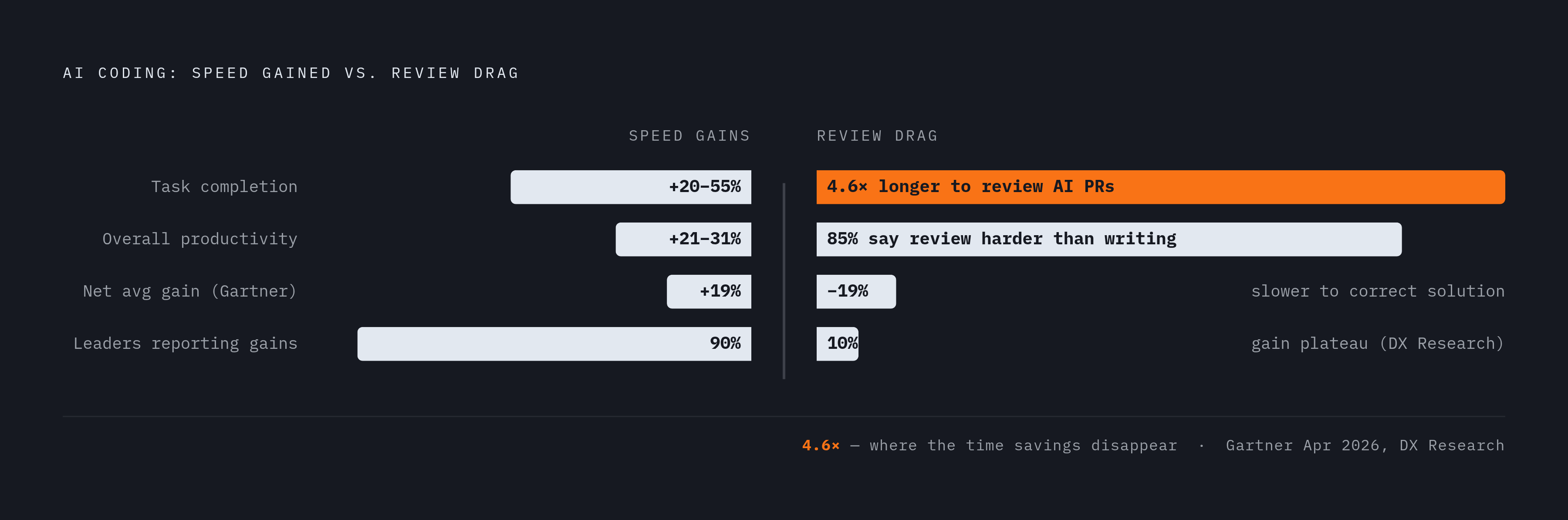 Diagram: The Review Paradox: Where Agent Speed Goes. Visualizes: Visualize the productivity tension at the heart of AI coding agents: code gets written faster, but review takes dramatically longer.