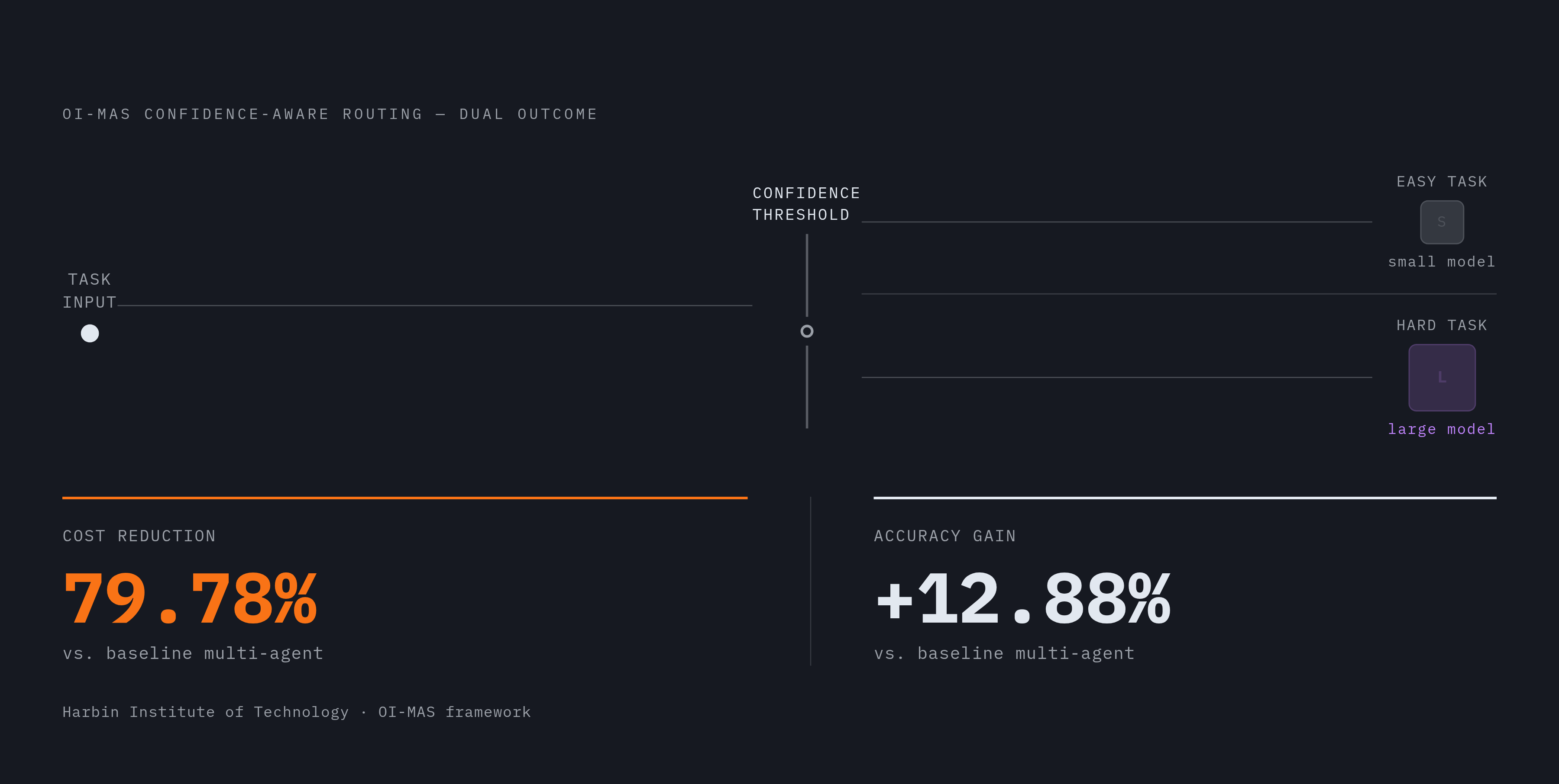 Diagram: Confidence-Aware Routing: Accuracy Up, Cost Down. Visualizes: Show the dual outcome of the OI-MAS confidence-aware routing framework from Harbin Institute of Technology: routing confidently to smaller models on easy tasks and escalating to…