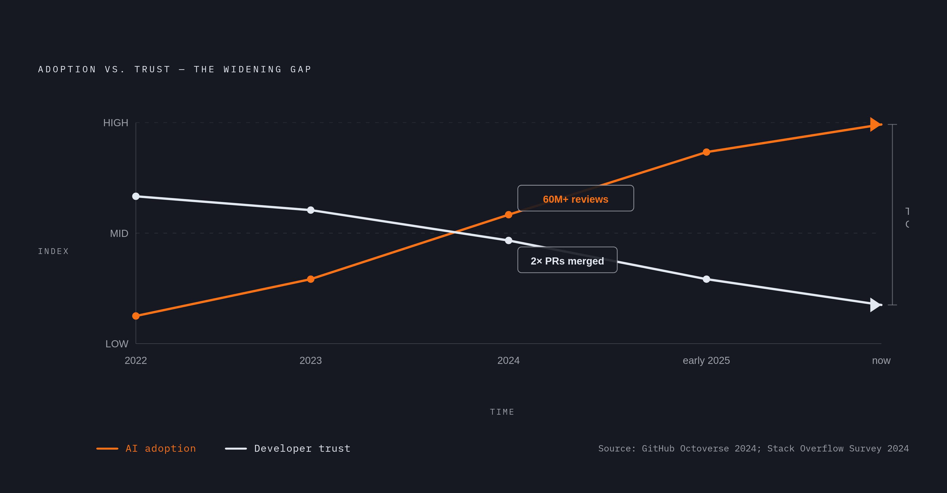 Diagram: The Agentic PR Surge: Volume vs. Trust. Visualizes: Visualize two diverging trends that define the core tension in the article: AI tool adoption is near-universal and rising, while developer trust in AI output has actually fallen.