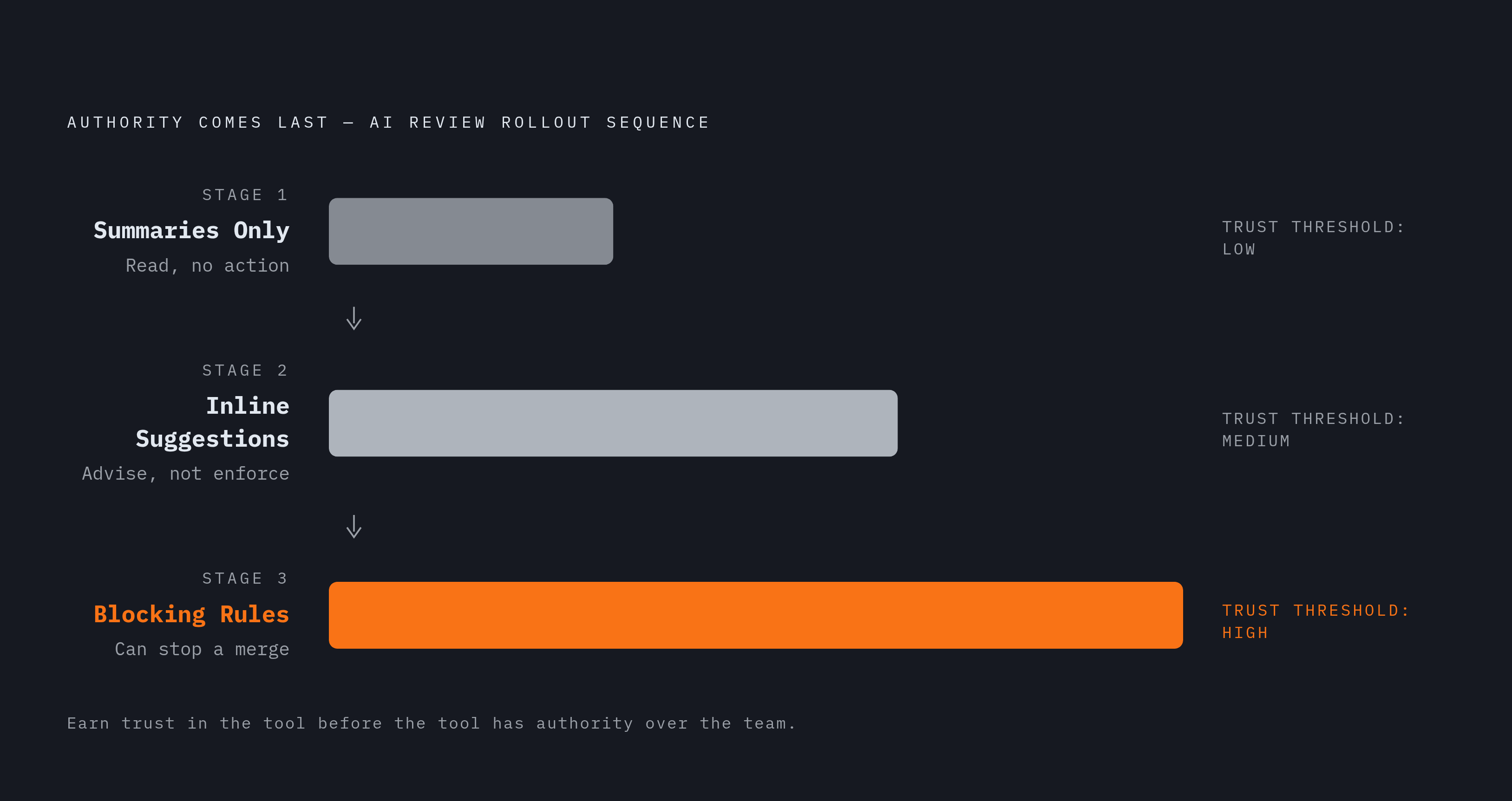 Diagram: AI Review Rollout: The Trust-Before-Authority Sequence. Visualizes: Illustrate the three-stage rollout sequence the article recommends for deploying AI review agents: Stage 1 — summaries only (low friction, immediate value); Stage 2 —…