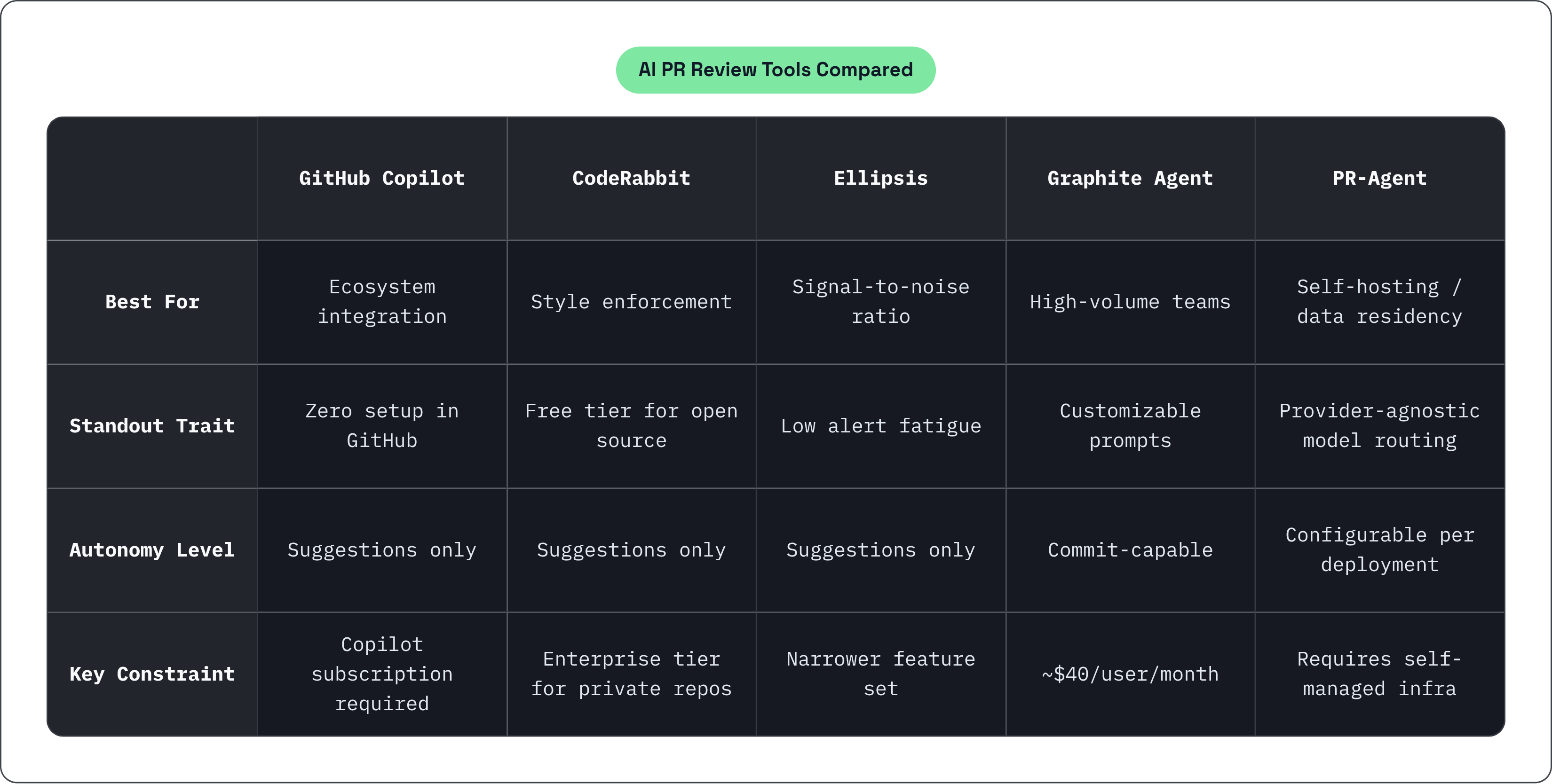 Table: AI PR Review Tools Compared. Compares Best For, Standout Trait, Autonomy Level and Key Constraint by GitHub Copilot, CodeRabbit, Ellipsis, Graphite Agent, and 1 more.