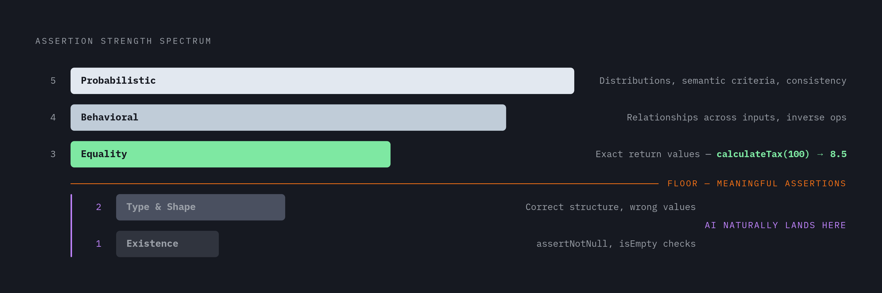 Diagram: Assertion Strength Spectrum: From Decorative to Meaningful. Visualizes: Visualize a five-level ranked spectrum of assertion types, ordered weakest to strongest, as described in the article.