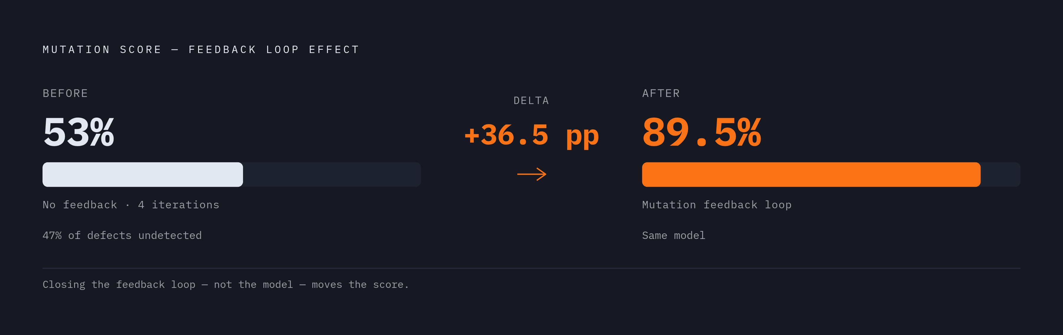 Diagram: Mutation Feedback Closes the Loop: 53% → 89.5%. Visualizes: Show a before-and-after comparison of mutation scores for AI-generated tests: a standard LLM prompt held at 53% mutation score across four iterations with no feedback; adding…