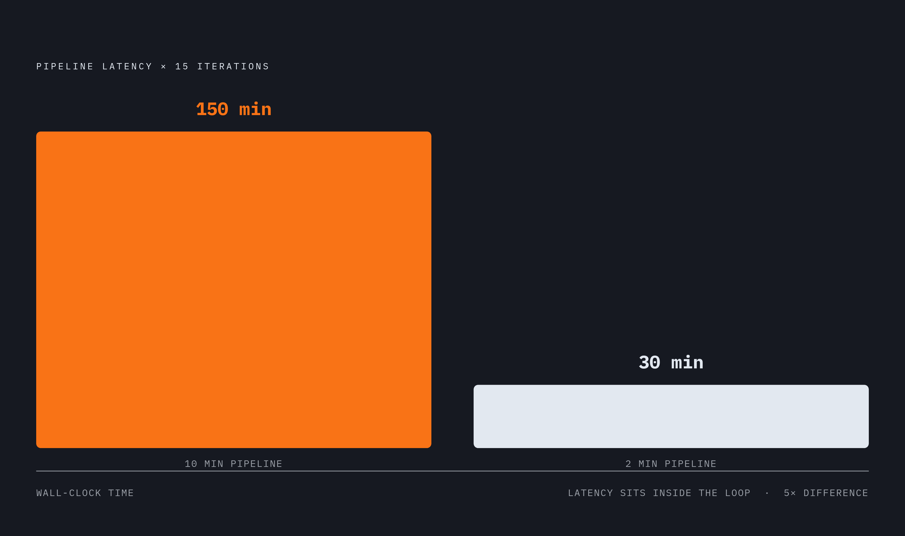 Diagram: The Compounding Cost of Pipeline Latency in Agent Loops. Visualizes: Visualize how pipeline feedback time multiplies across agent iteration loops.