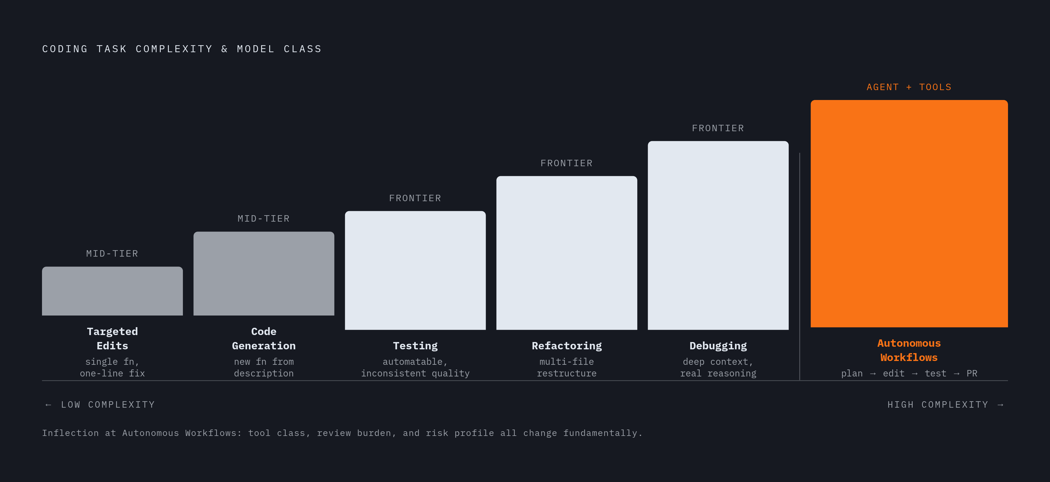 Diagram: The Task Spectrum: Where AI Performance Rises and Falls. Visualizes: Visualize six coding task types arranged on a spectrum from low to high complexity and autonomy: Targeted Edits (single-function changes, one-line fixes), Code Generation…