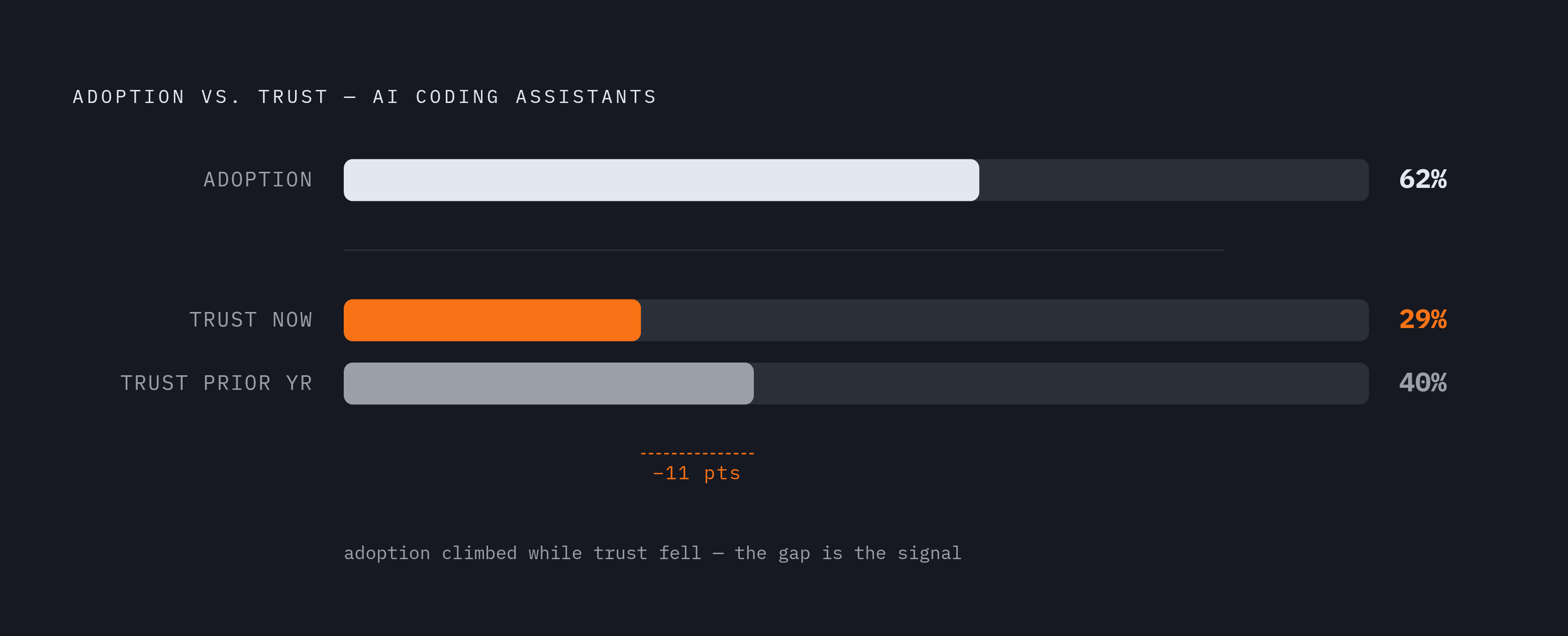 Diagram: Adoption Up, Trust Down. Visualizes: Show a two-stat contrast: 62% of developers now rely on at least one AI coding assistant or agent, but only 29% say they trust the output — down from 40% the year before.