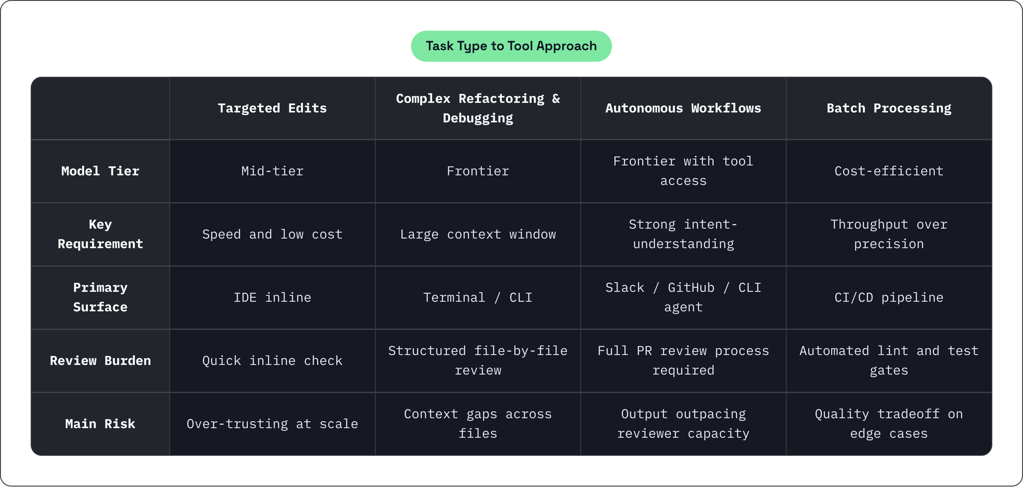 Table: Task Type to Tool Approach. Compares Model Tier, Key Requirement, Primary Surface, Review Burden, and 1 more by Targeted Edits, Complex Refactoring & Debugging, Autonomous Workflows and Batch Processing.