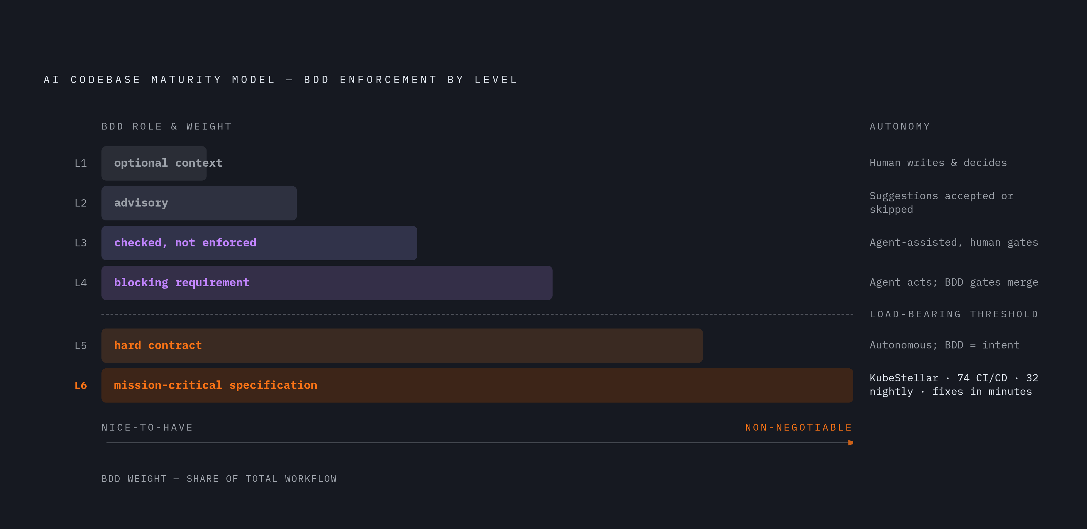 Diagram: The Six Levels Where BDD Becomes Load-Bearing. Visualizes: Visualize the AI Codebase Maturity Model (ACMM) as a progression of six levels, showing how the role of BDD shifts from optional to mission-critical as autonomy increases.