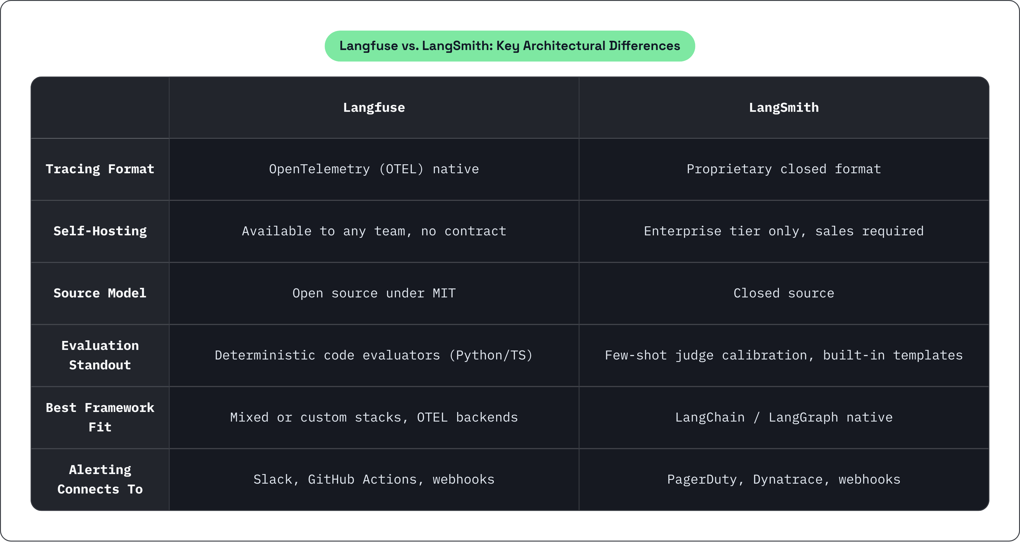 Table: Langfuse vs. LangSmith: Key Architectural Differences. Compares Tracing Format, Self-Hosting, Source Model, Evaluation Standout, and 2 more by Langfuse and LangSmith.