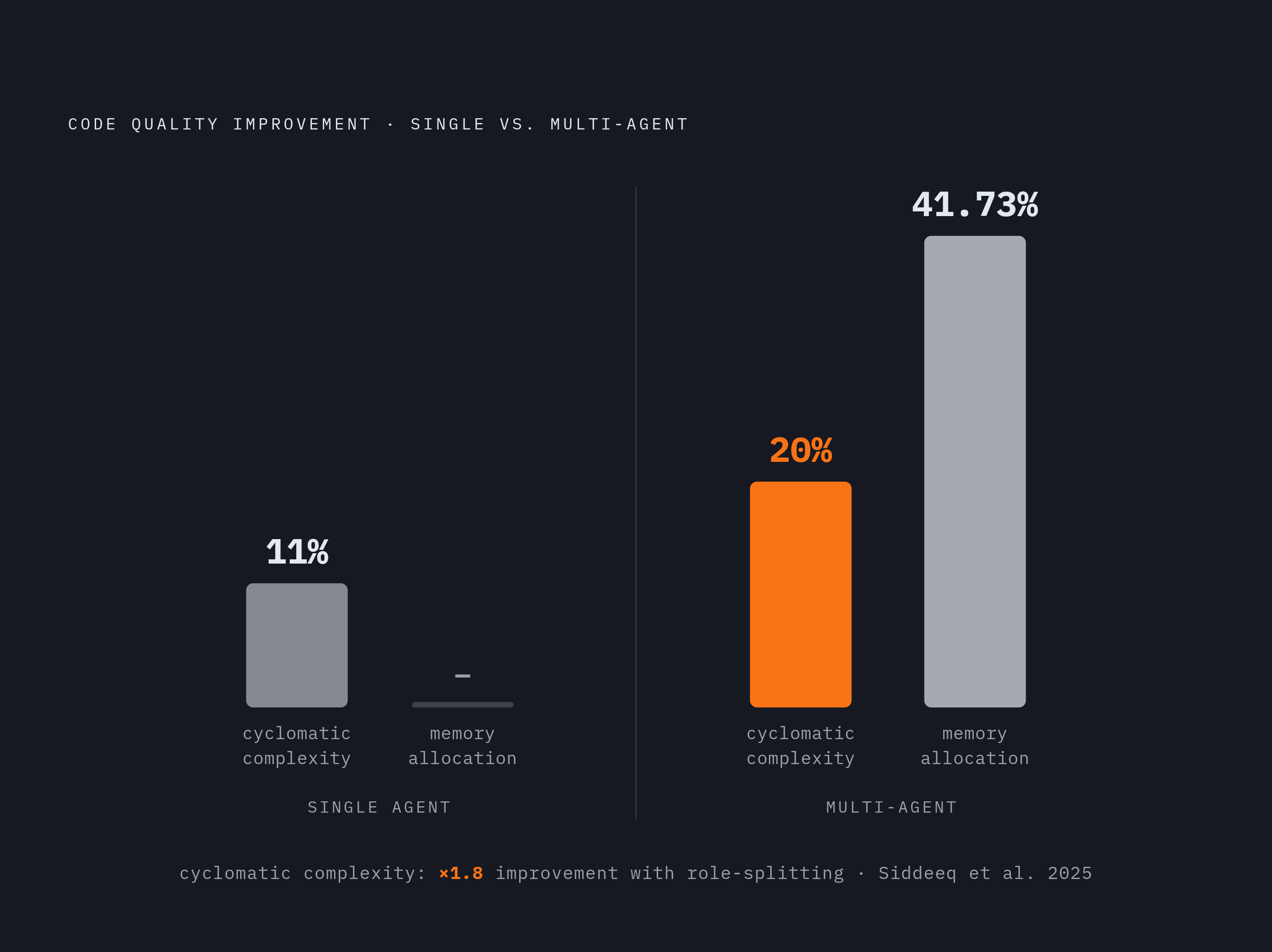 Diagram: Single Agent vs. Multi-Agent: The Complexity Gap. Visualizes: Visualize the measurable quality improvement from splitting refactoring work across specialized agents versus using a single agent.