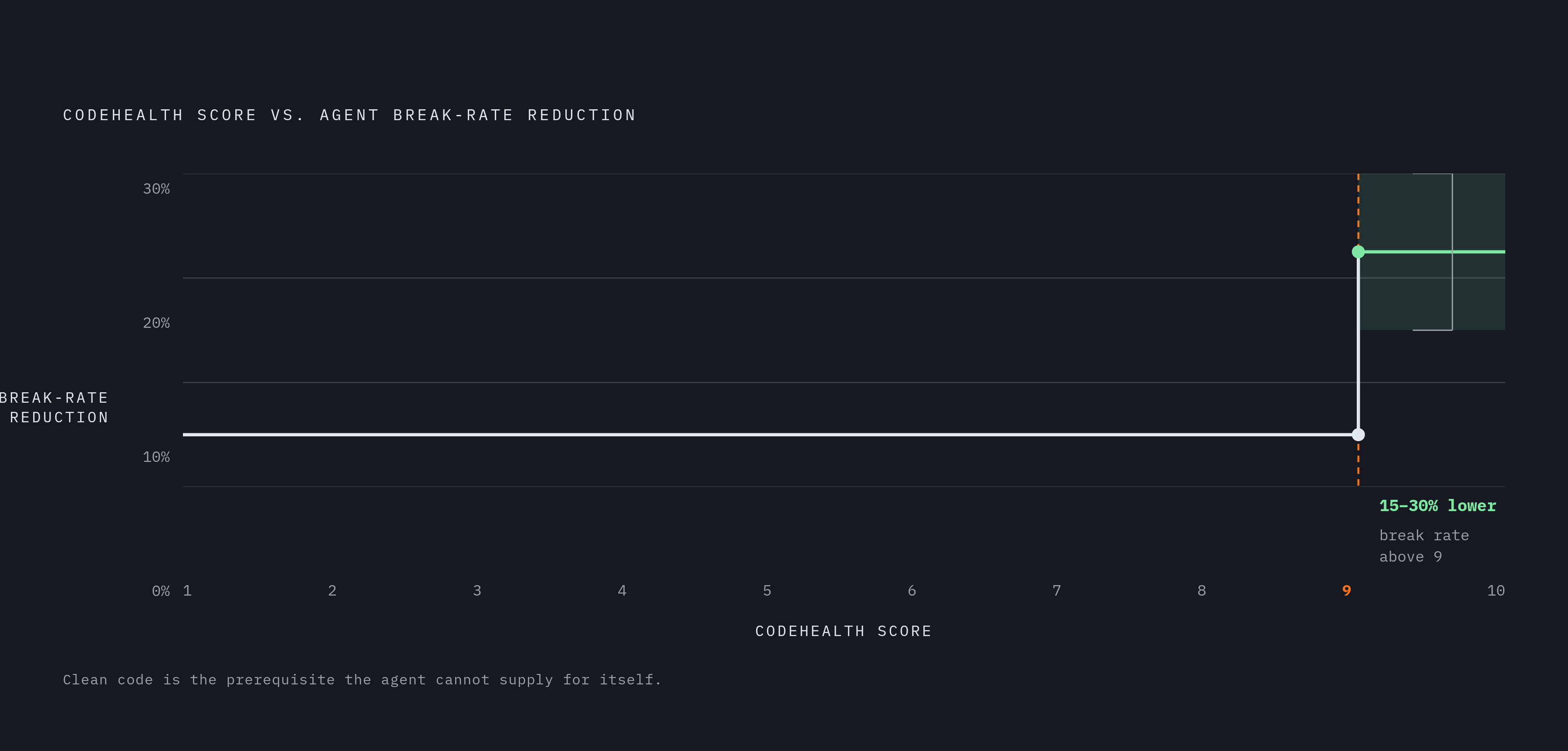 Diagram: CodeHealth Score vs. Agent Break Rate. Visualizes: Show the relationship between existing code quality and how safely an AI agent can refactor it.