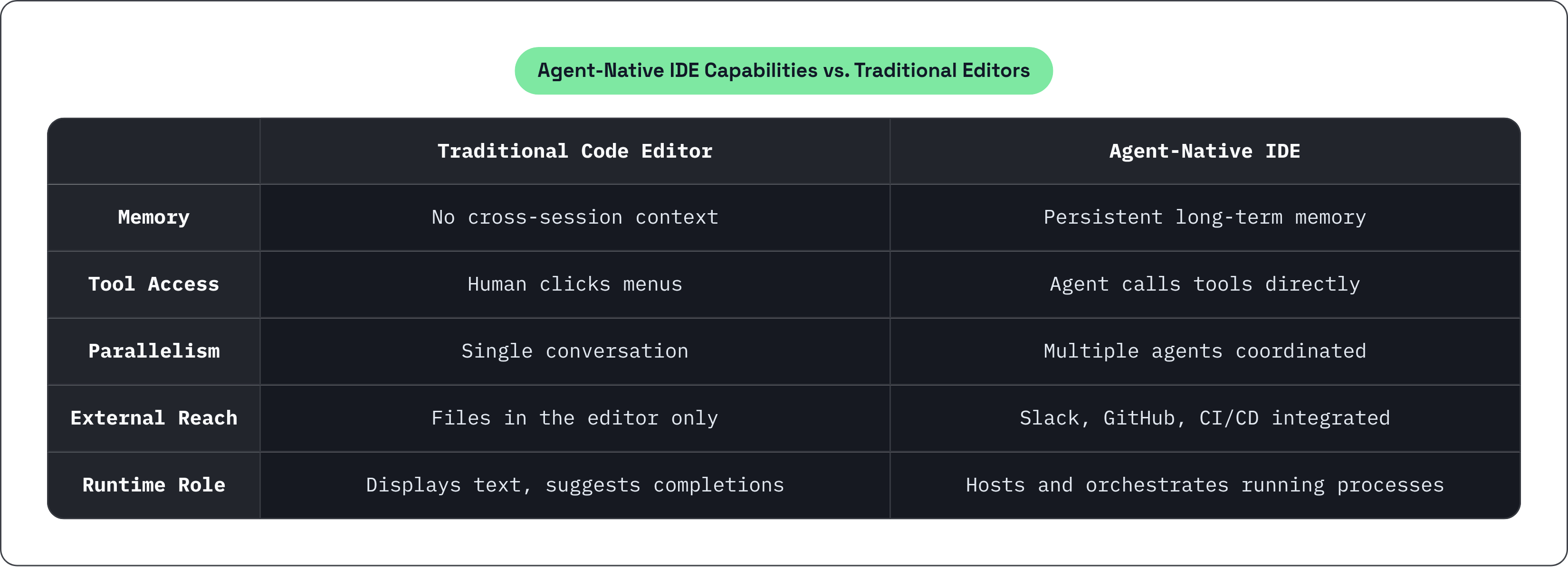 Table: Agent-Native IDE Capabilities vs. Traditional Editors. Compares Memory, Tool Access, Parallelism, External Reach, and 1 more by Traditional Code Editor and Agent-Native IDE.